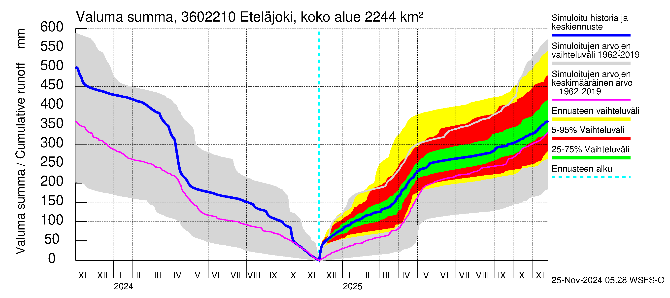 Karvianjoen vesistöalue - Eteläjoki maantiesilta: Valuma - summa