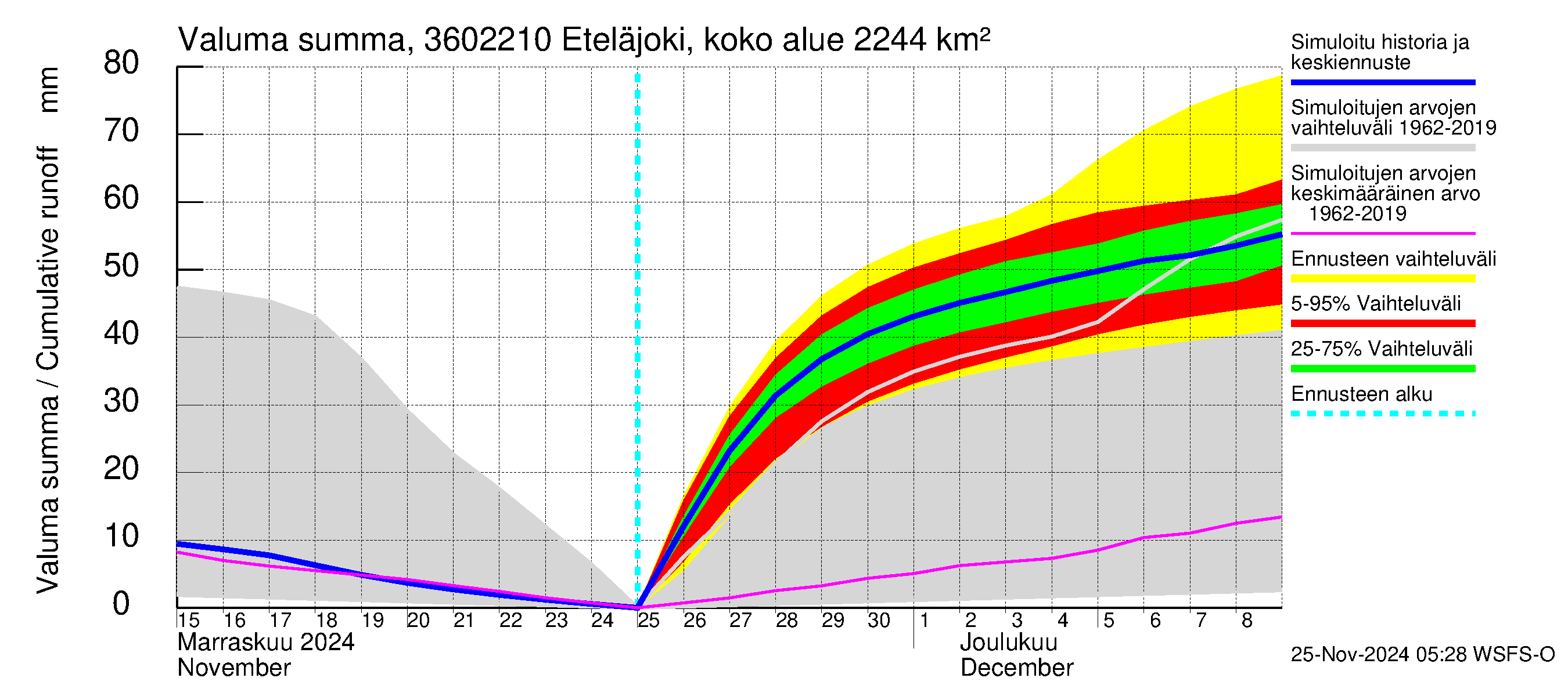 Karvianjoen vesistöalue - Eteläjoki maantiesilta: Valuma - summa