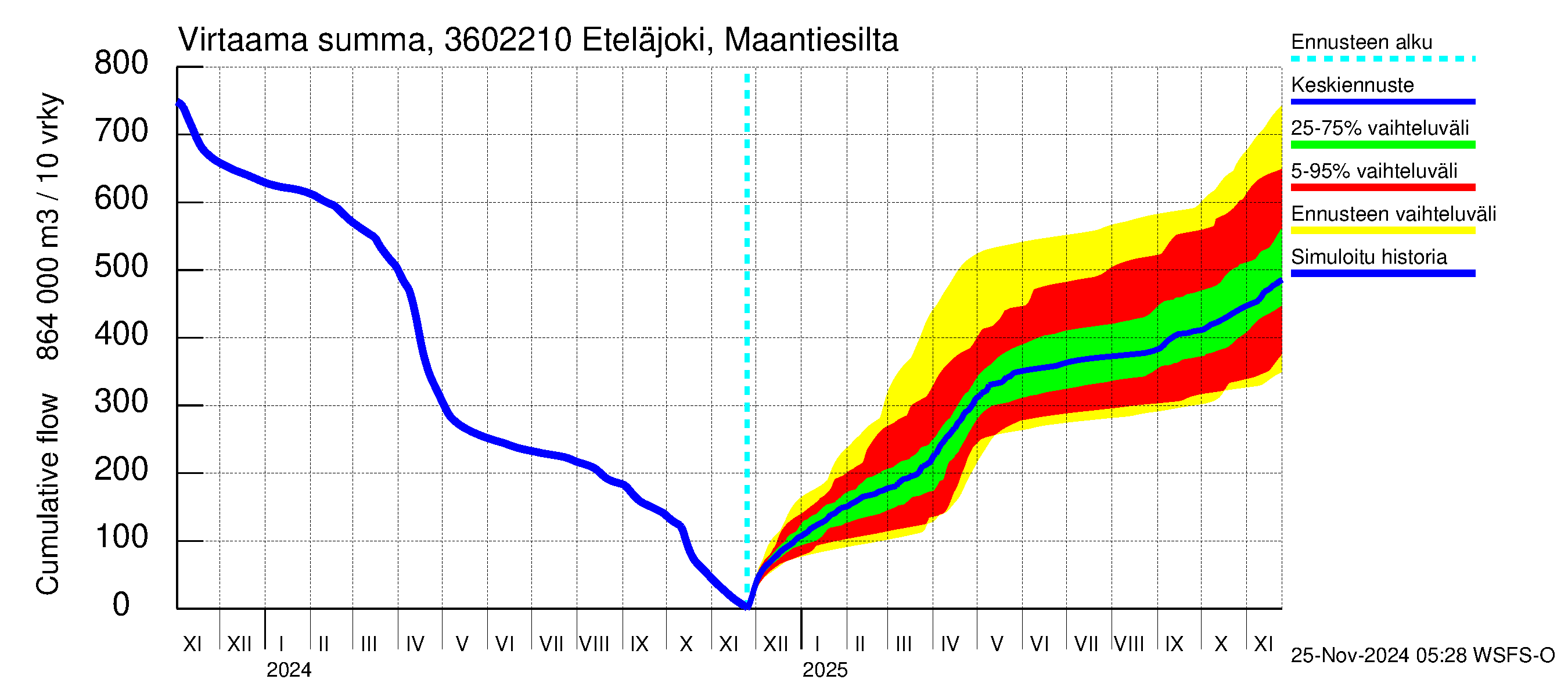 Karvianjoen vesistöalue - Eteläjoki maantiesilta: Virtaama / juoksutus - summa