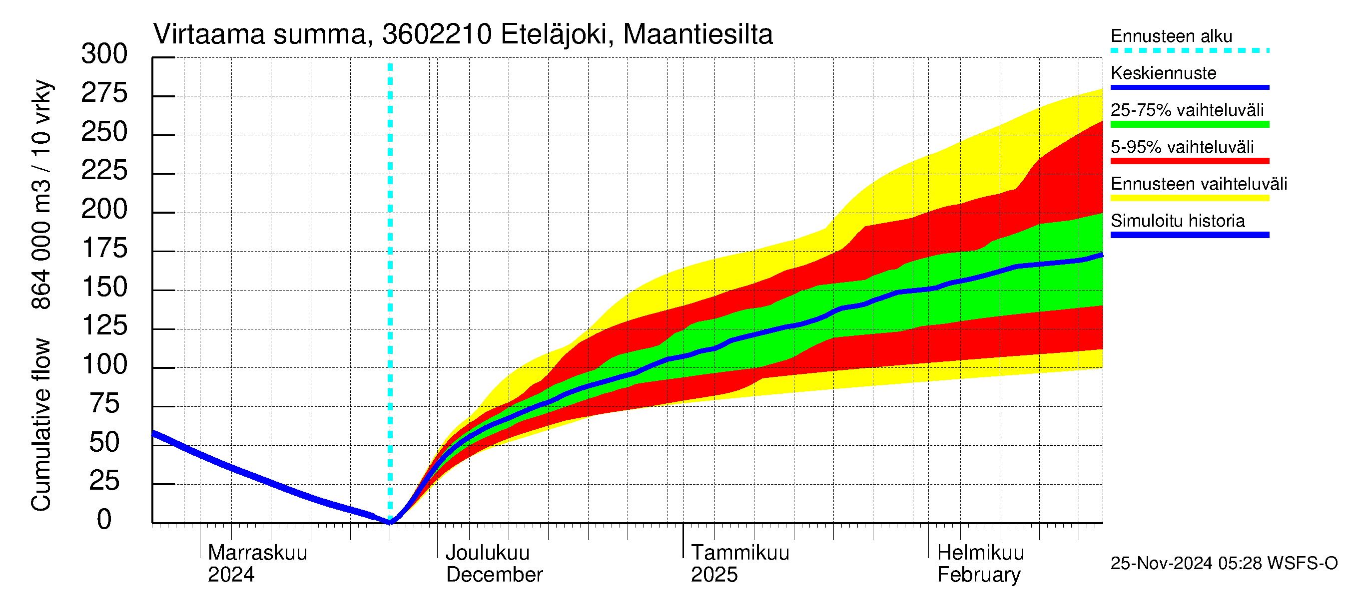 Karvianjoen vesistöalue - Eteläjoki maantiesilta: Virtaama / juoksutus - summa