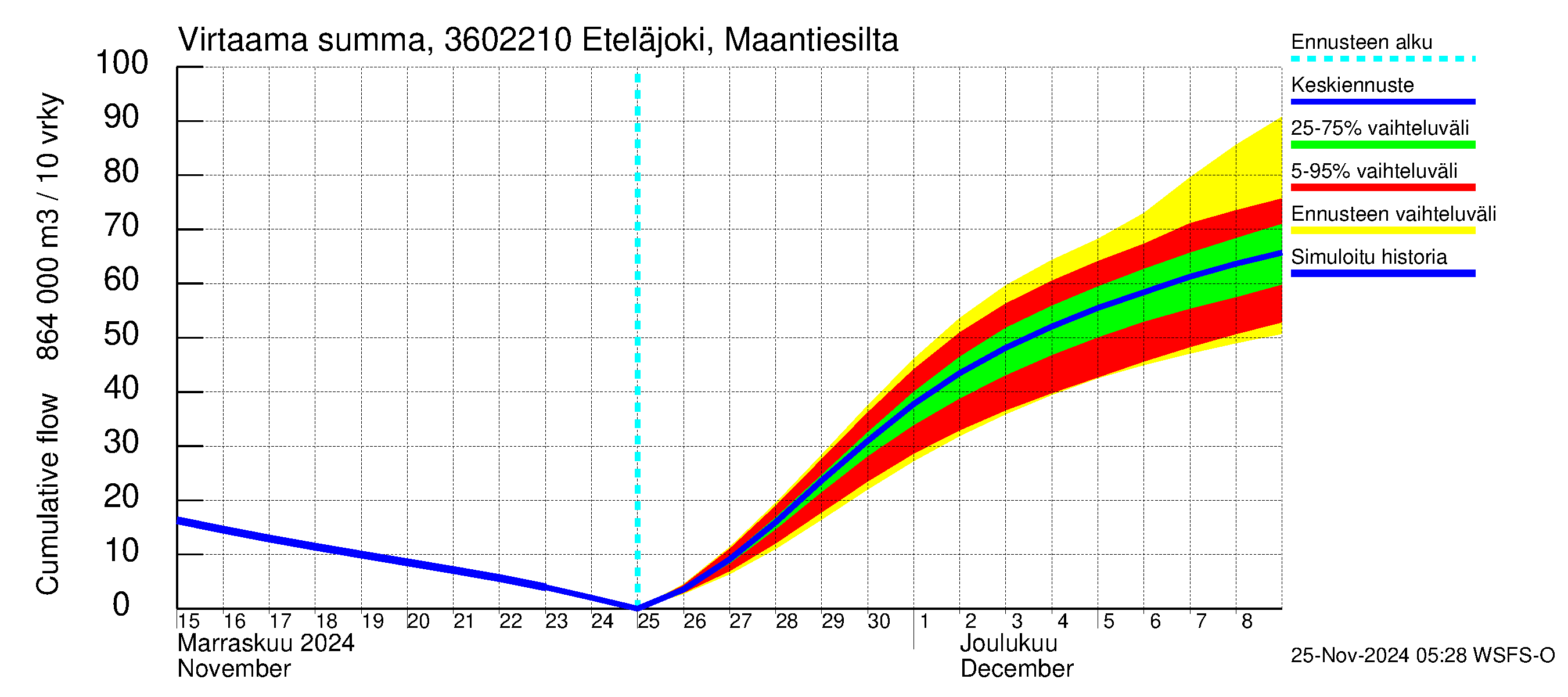 Karvianjoen vesistöalue - Eteläjoki maantiesilta: Virtaama / juoksutus - summa