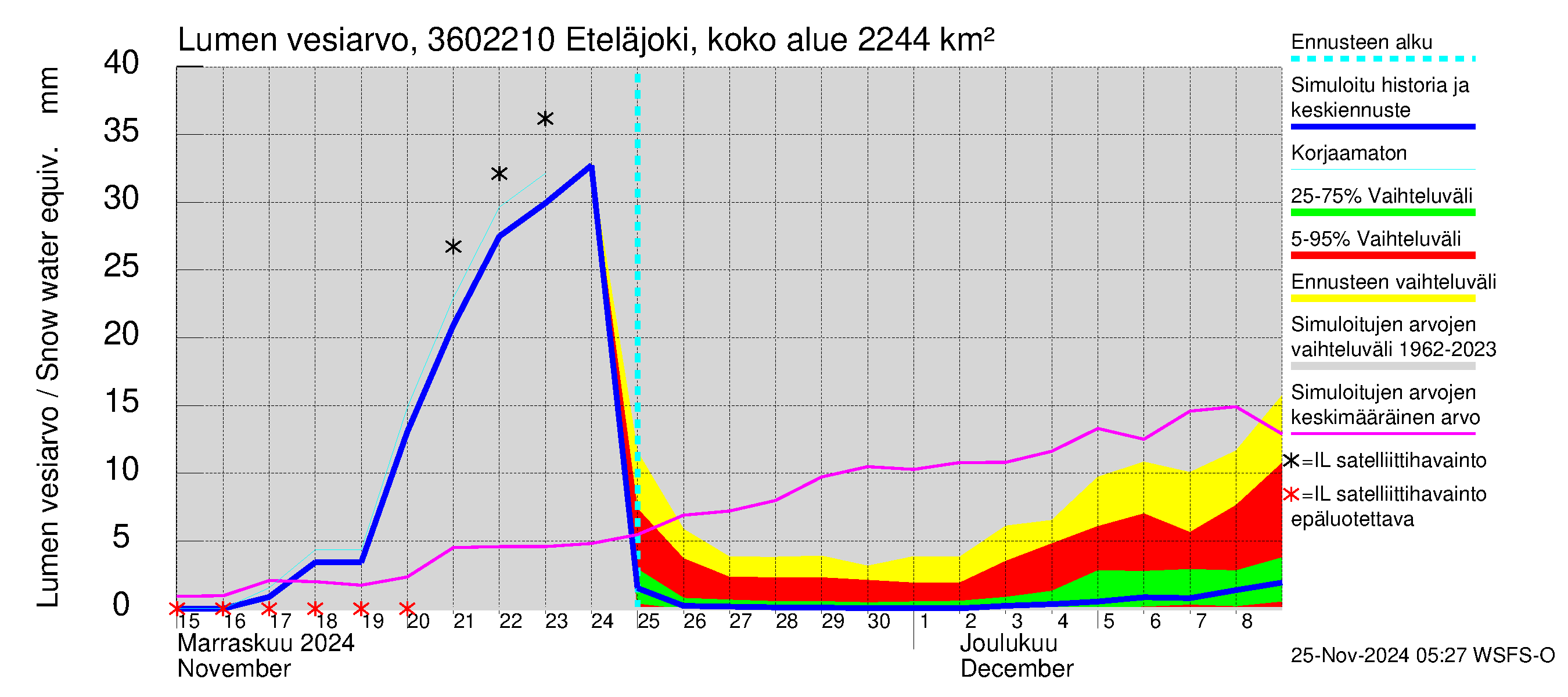 Karvianjoen vesistöalue - Eteläjoki maantiesilta: Lumen vesiarvo