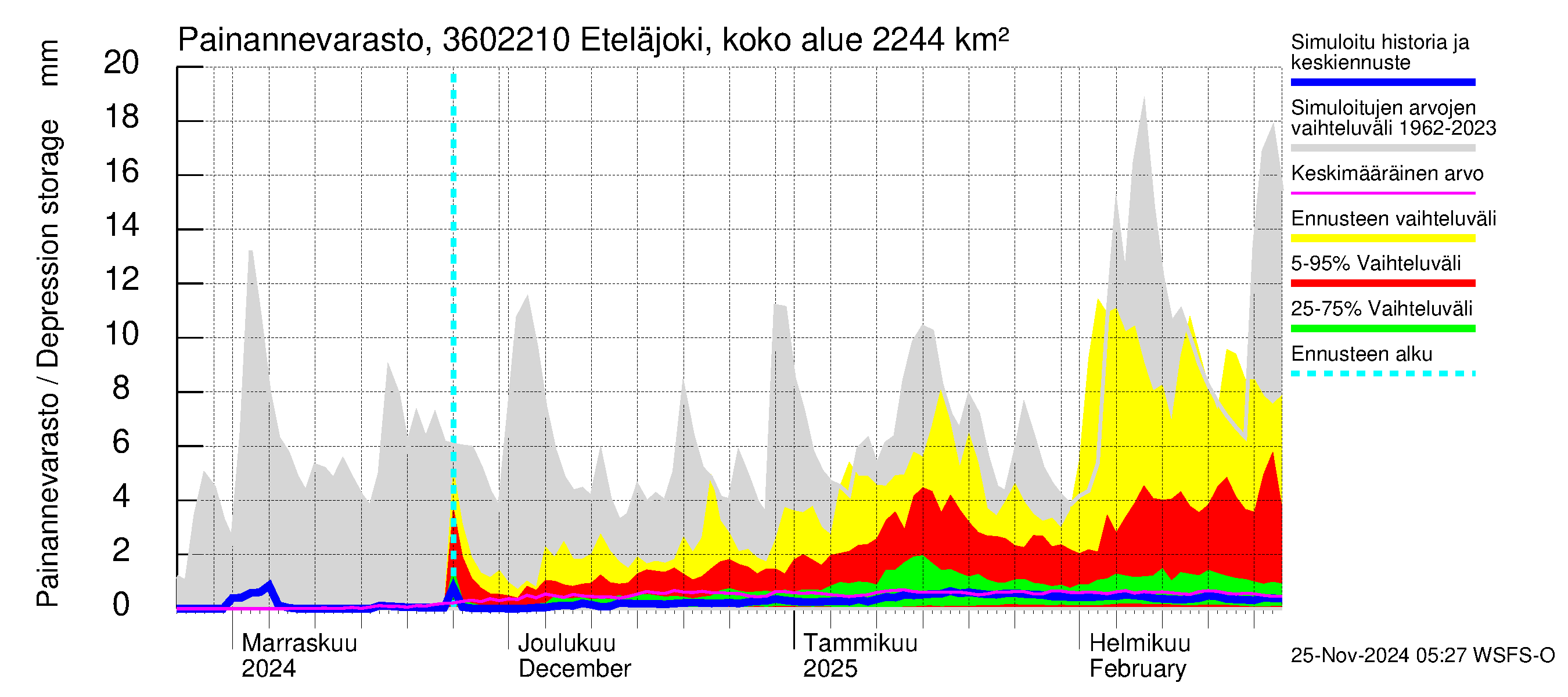 Karvianjoen vesistöalue - Eteläjoki maantiesilta: Painannevarasto