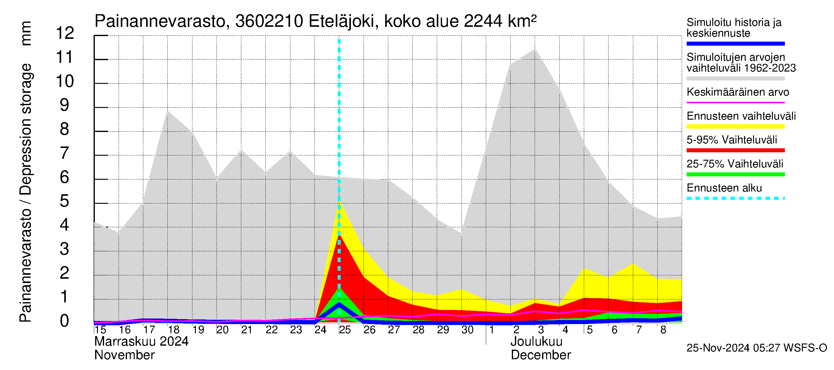 Karvianjoen vesistöalue - Eteläjoki maantiesilta: Painannevarasto