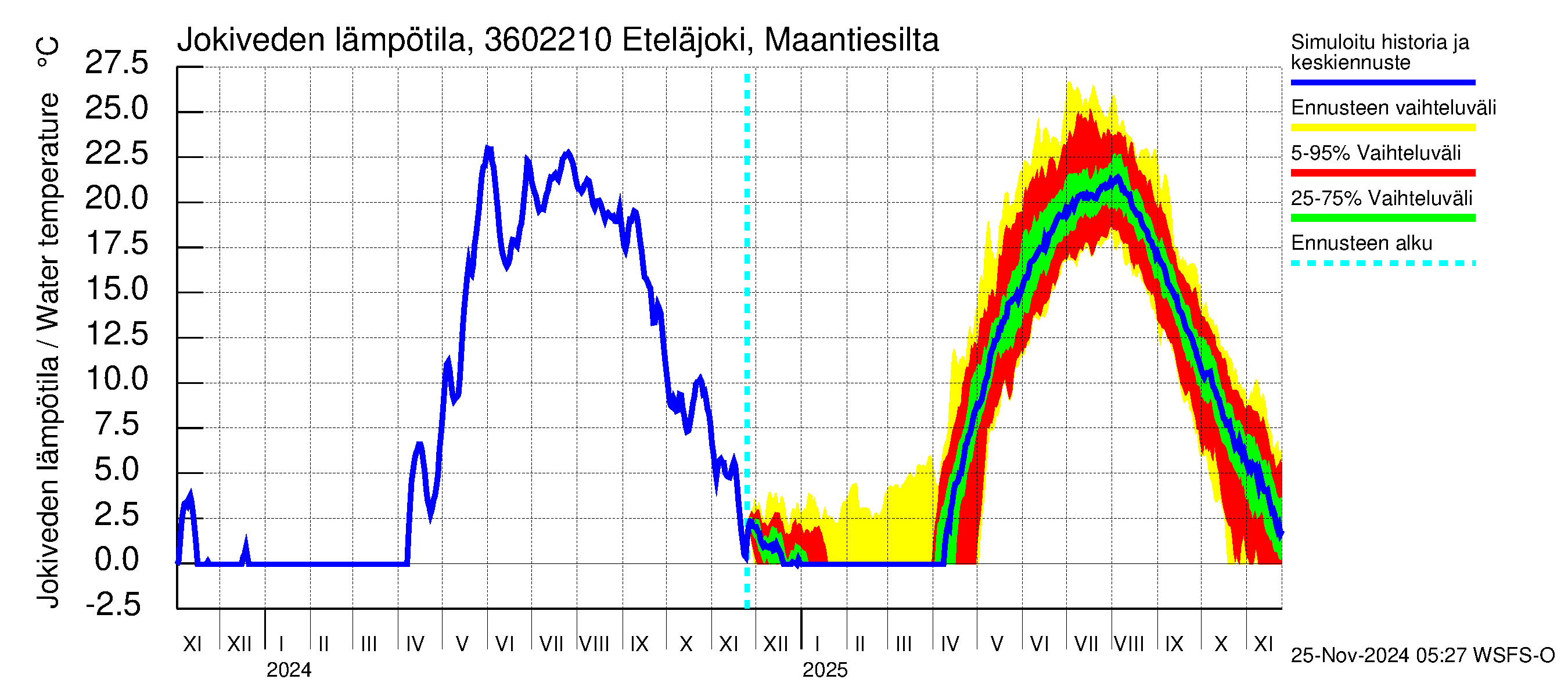 Karvianjoen vesistöalue - Eteläjoki maantiesilta: Jokiveden lämpötila