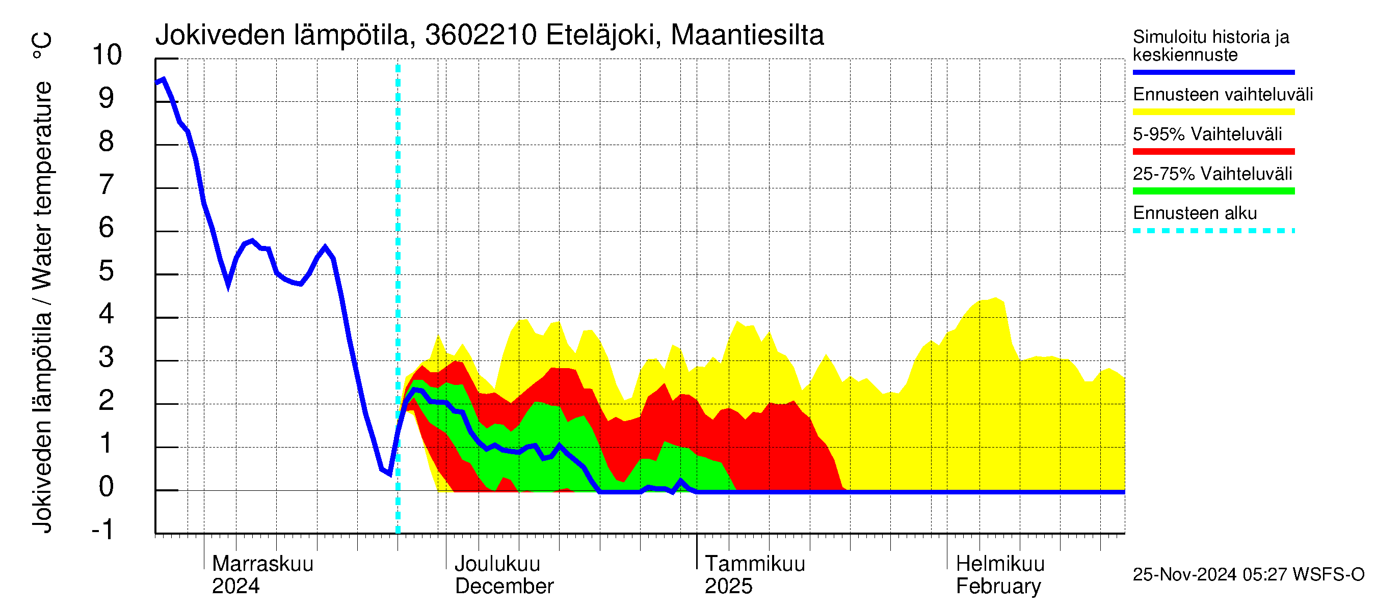 Karvianjoen vesistöalue - Eteläjoki maantiesilta: Jokiveden lämpötila