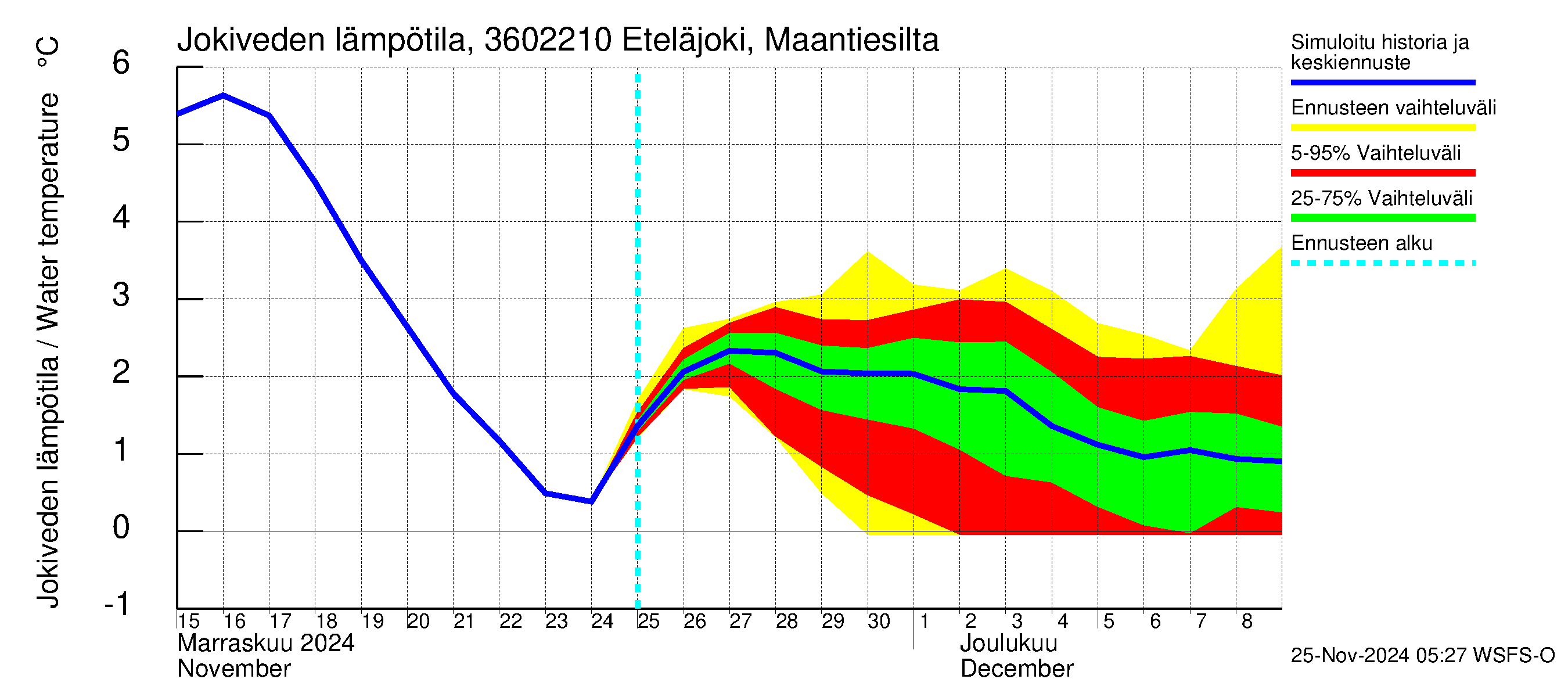 Karvianjoen vesistöalue - Eteläjoki maantiesilta: Jokiveden lämpötila