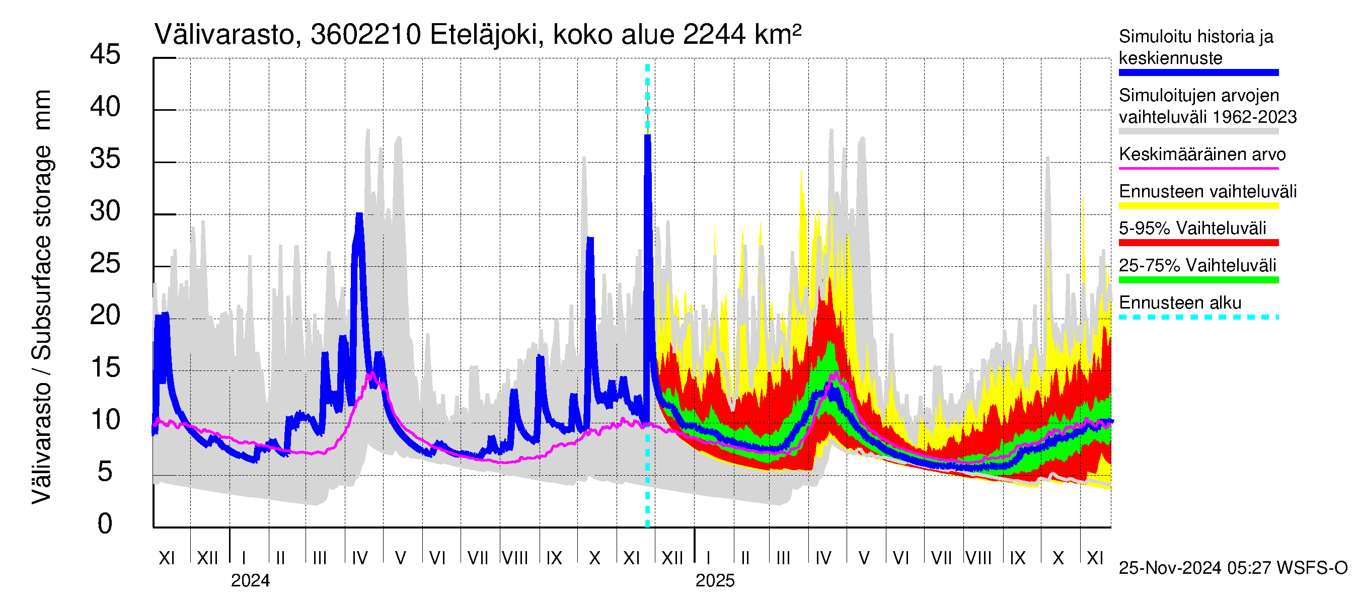 Karvianjoen vesistöalue - Eteläjoki maantiesilta: Välivarasto