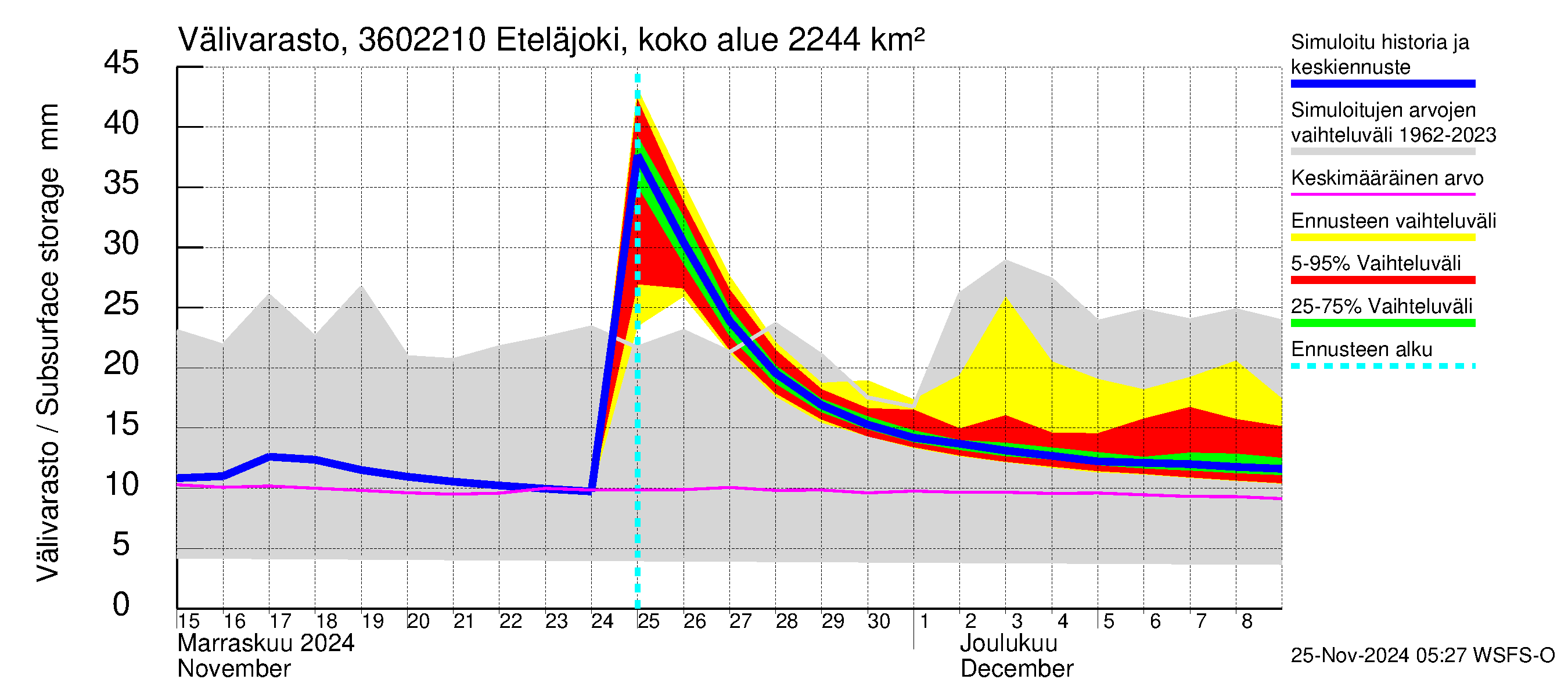 Karvianjoen vesistöalue - Eteläjoki maantiesilta: Välivarasto