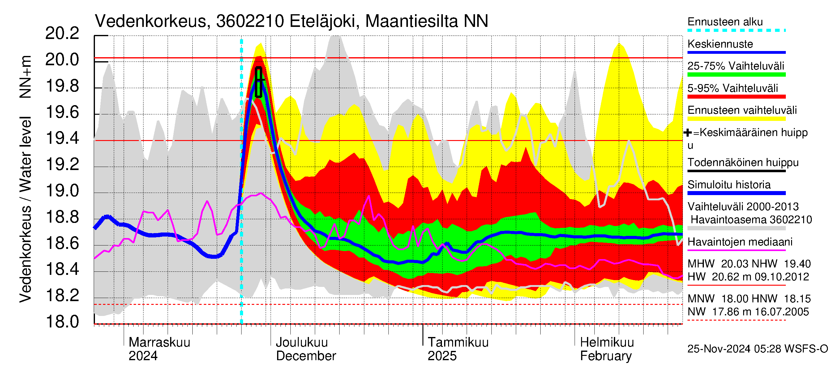 Karvianjoen vesistöalue - Eteläjoki maantiesilta: Vedenkorkeus - jakaumaennuste