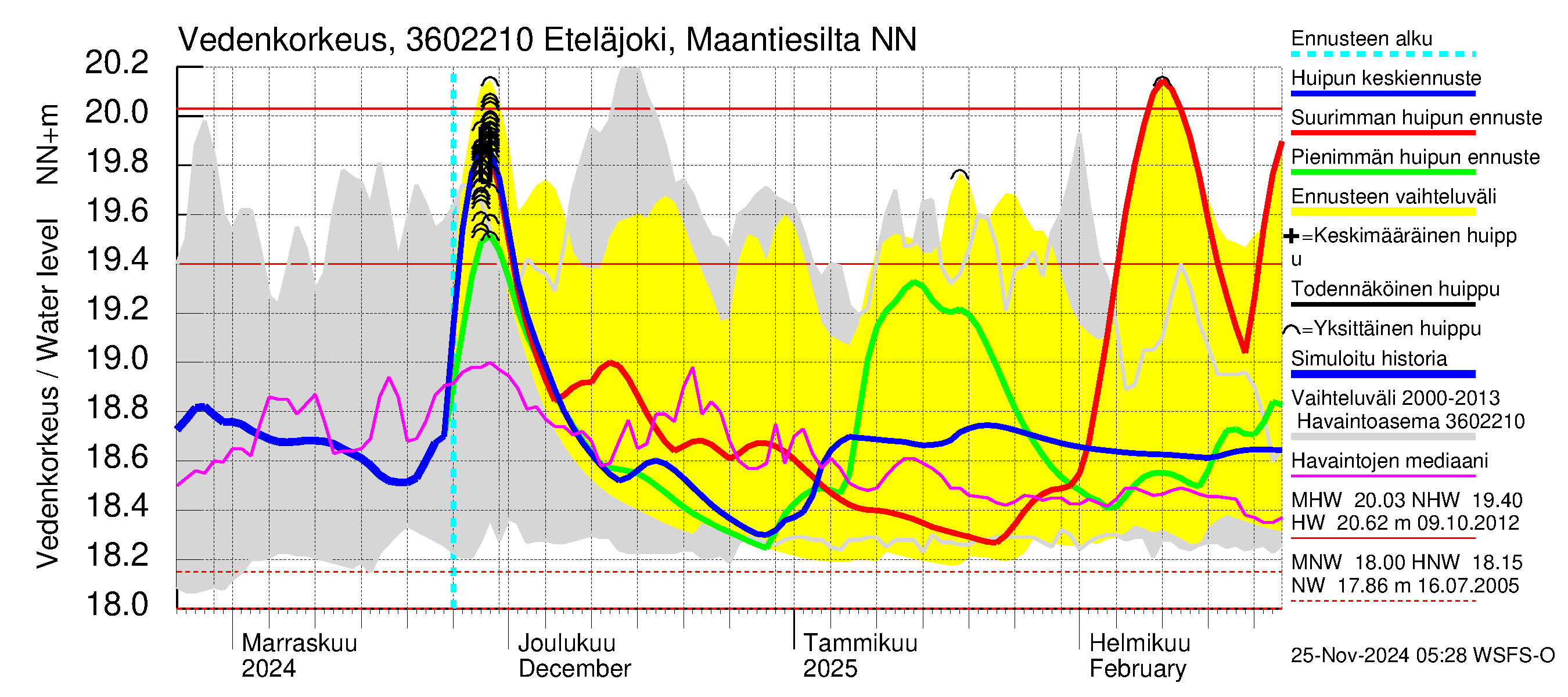 Karvianjoen vesistöalue - Eteläjoki maantiesilta: Vedenkorkeus - huippujen keski- ja ääriennusteet