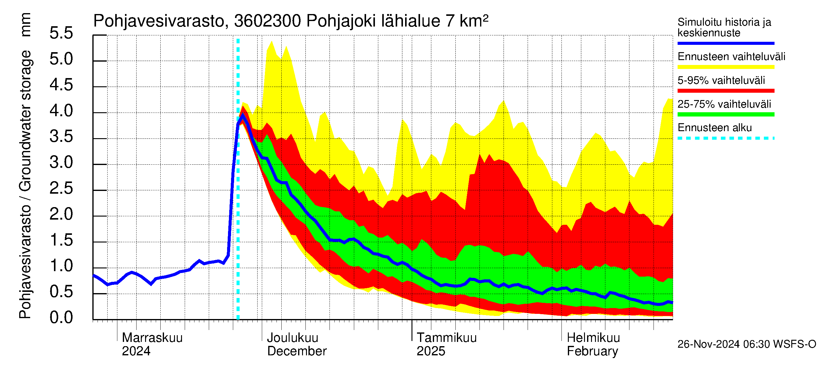 Karvianjoen vesistöalue - Pohjajoki: Pohjavesivarasto