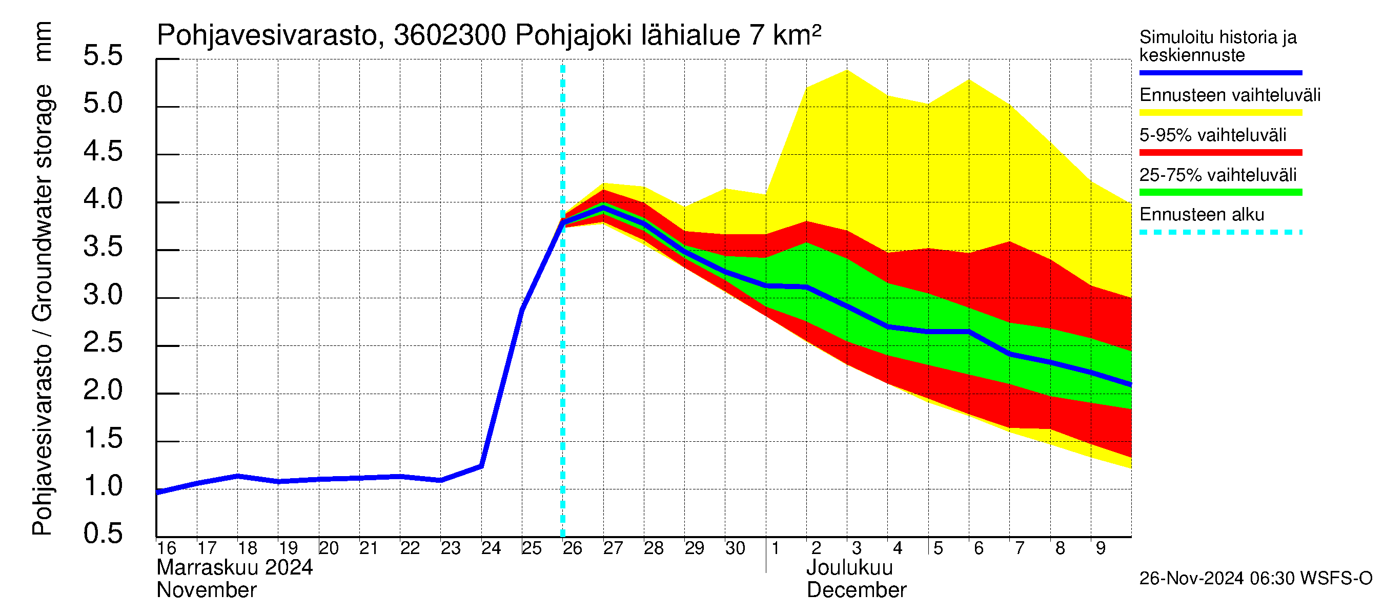 Karvianjoen vesistöalue - Pohjajoki: Pohjavesivarasto