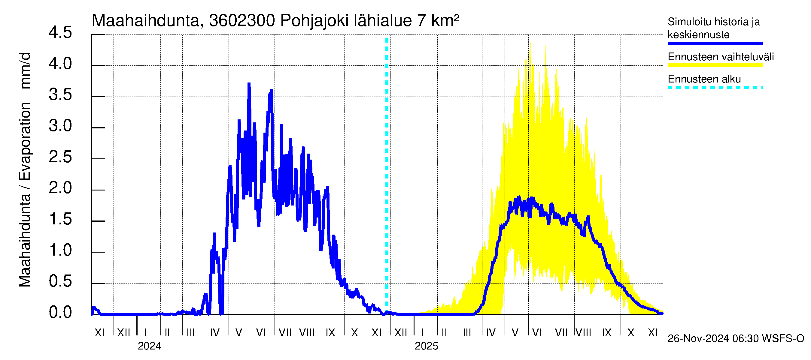 Karvianjoen vesistöalue - Pohjajoki: Haihdunta maa-alueelta