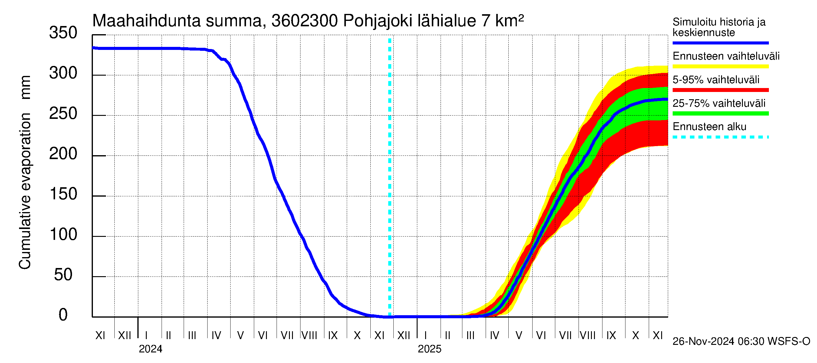 Karvianjoen vesistöalue - Pohjajoki: Haihdunta maa-alueelta - summa