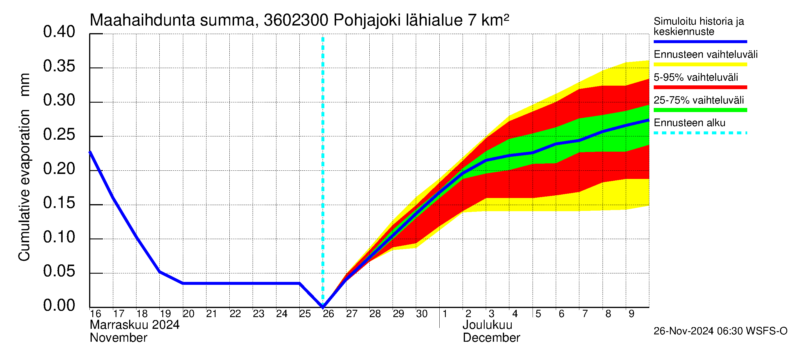 Karvianjoen vesistöalue - Pohjajoki: Haihdunta maa-alueelta - summa