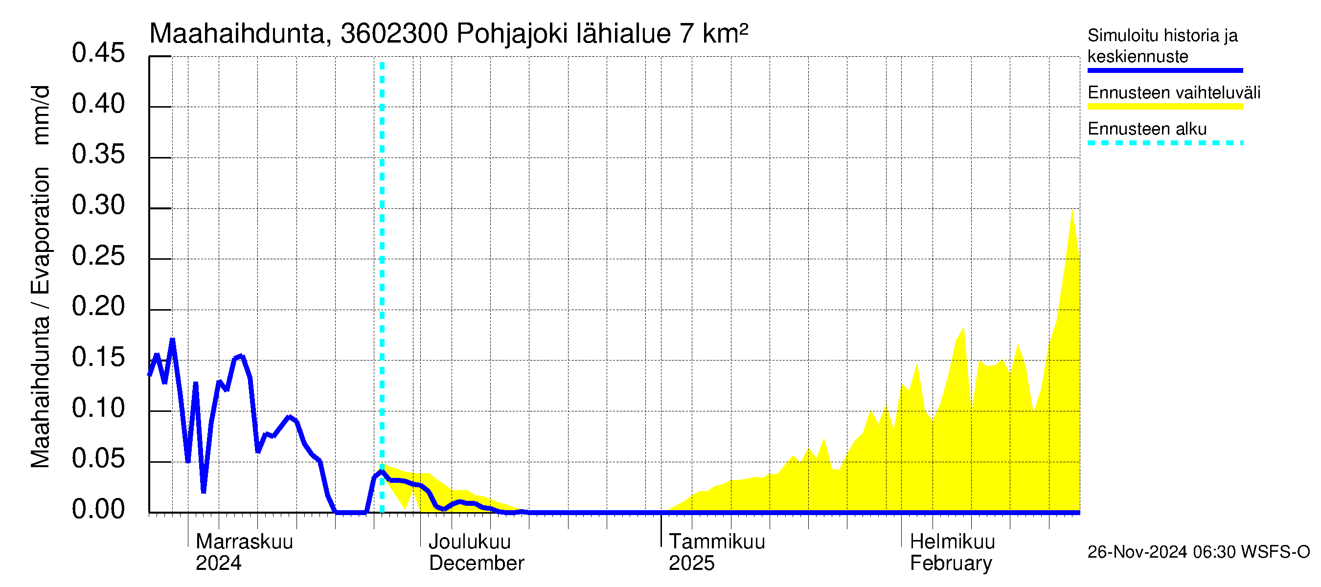 Karvianjoen vesistöalue - Pohjajoki: Haihdunta maa-alueelta