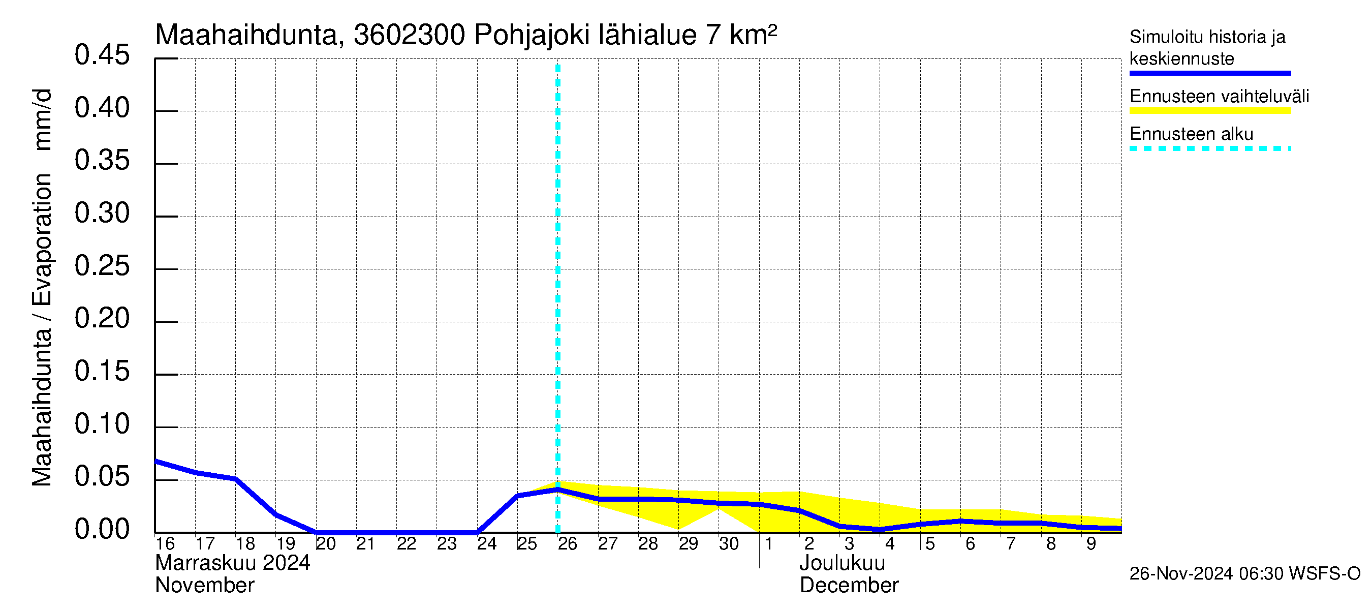 Karvianjoen vesistöalue - Pohjajoki: Haihdunta maa-alueelta