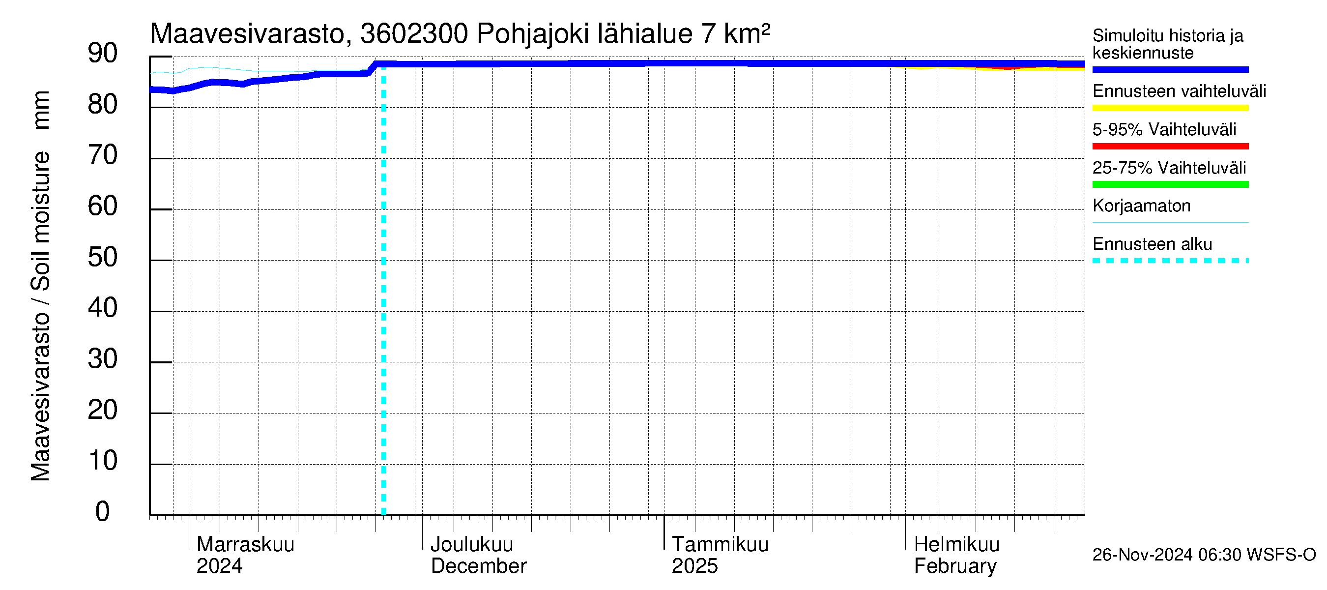 Karvianjoen vesistöalue - Pohjajoki: Maavesivarasto