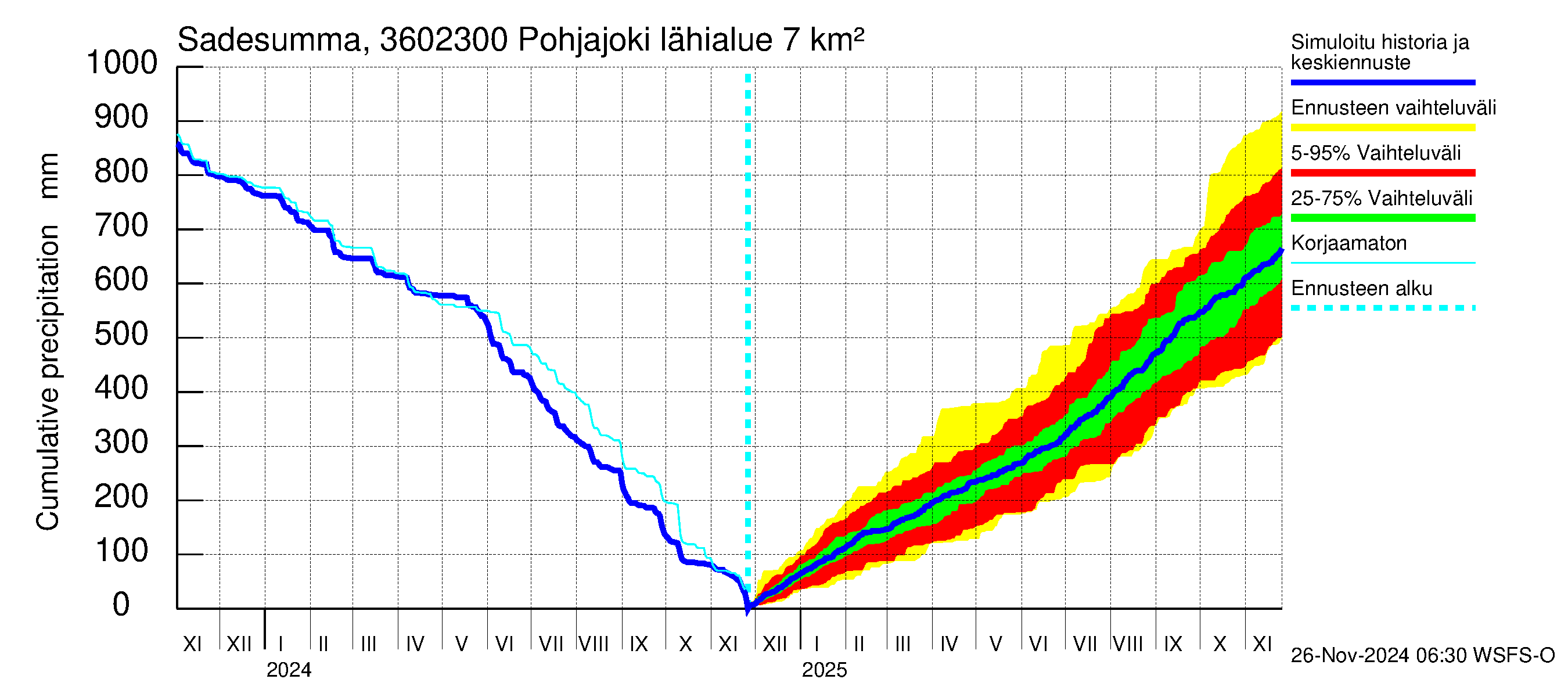 Karvianjoen vesistöalue - Pohjajoki: Sade - summa