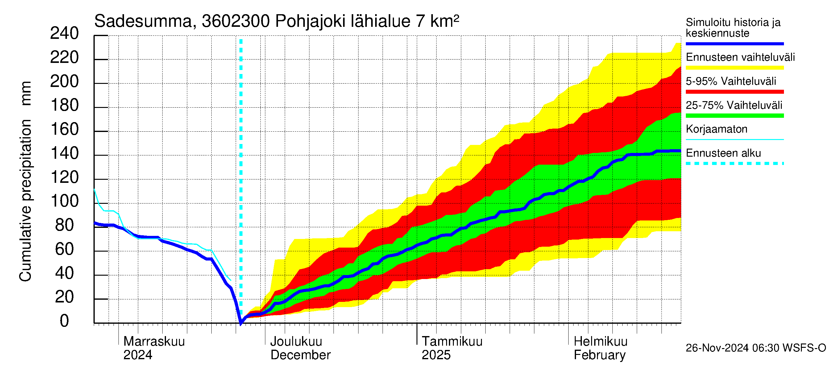 Karvianjoen vesistöalue - Pohjajoki: Sade - summa