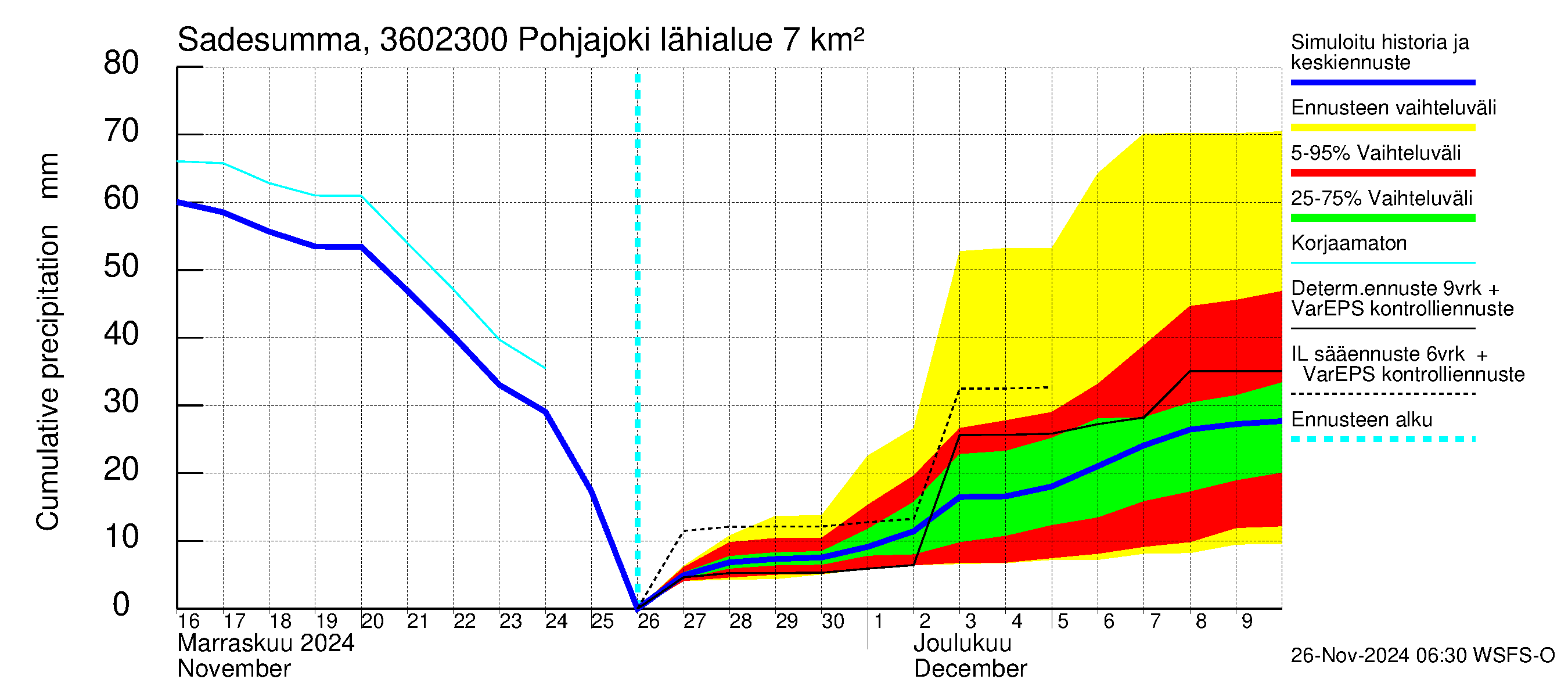 Karvianjoen vesistöalue - Pohjajoki: Sade - summa