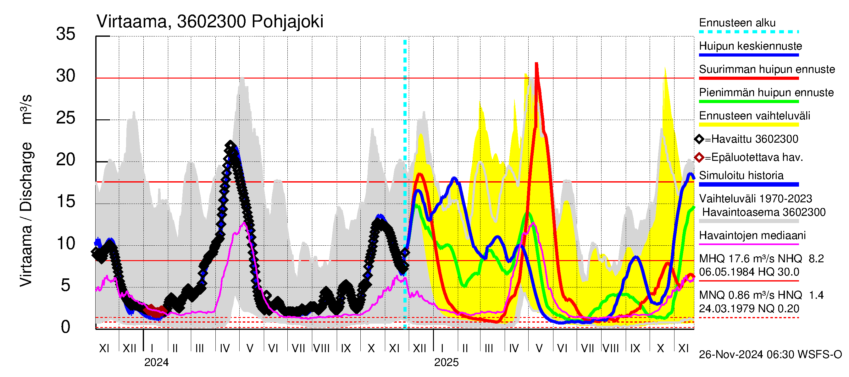 Karvianjoen vesistöalue - Pohjajoki: Virtaama / juoksutus - huippujen keski- ja ääriennusteet