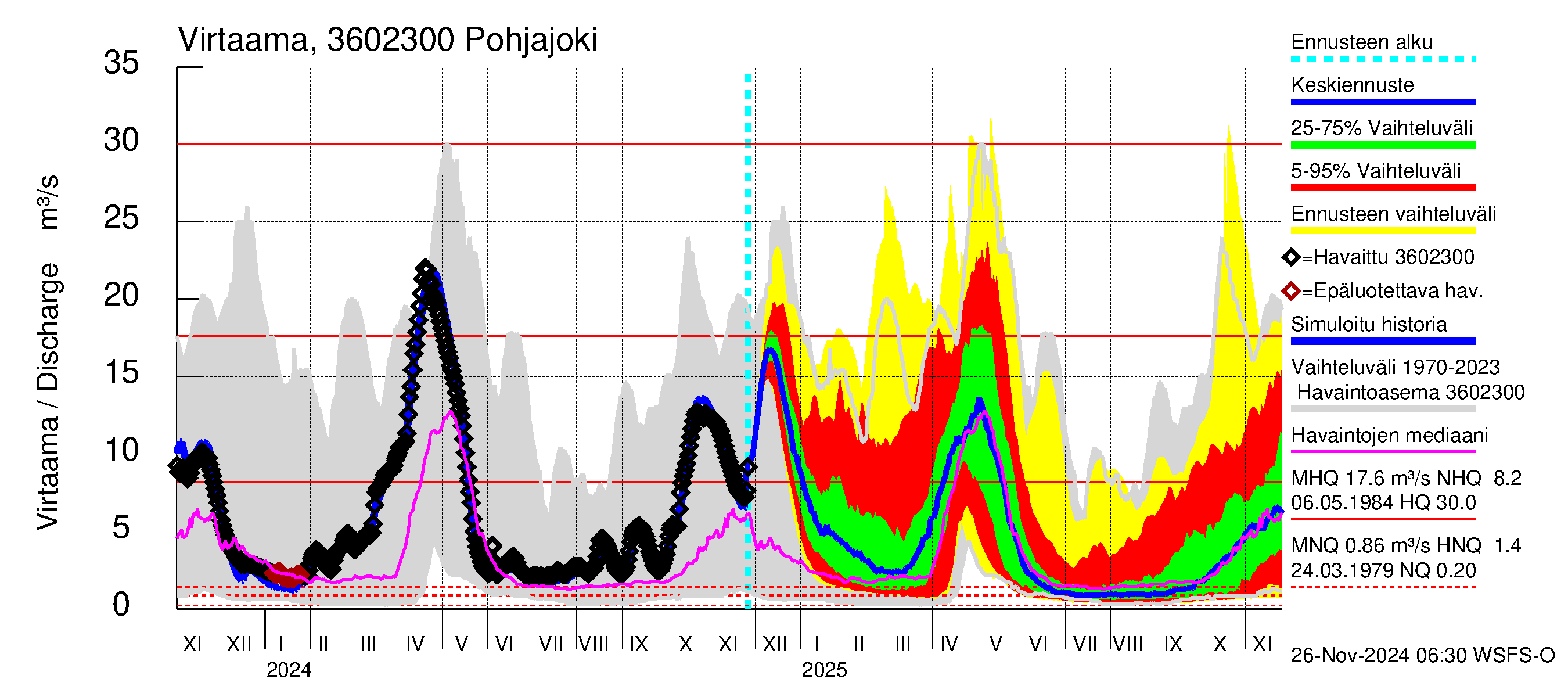 Karvianjoen vesistöalue - Pohjajoki: Virtaama / juoksutus - jakaumaennuste