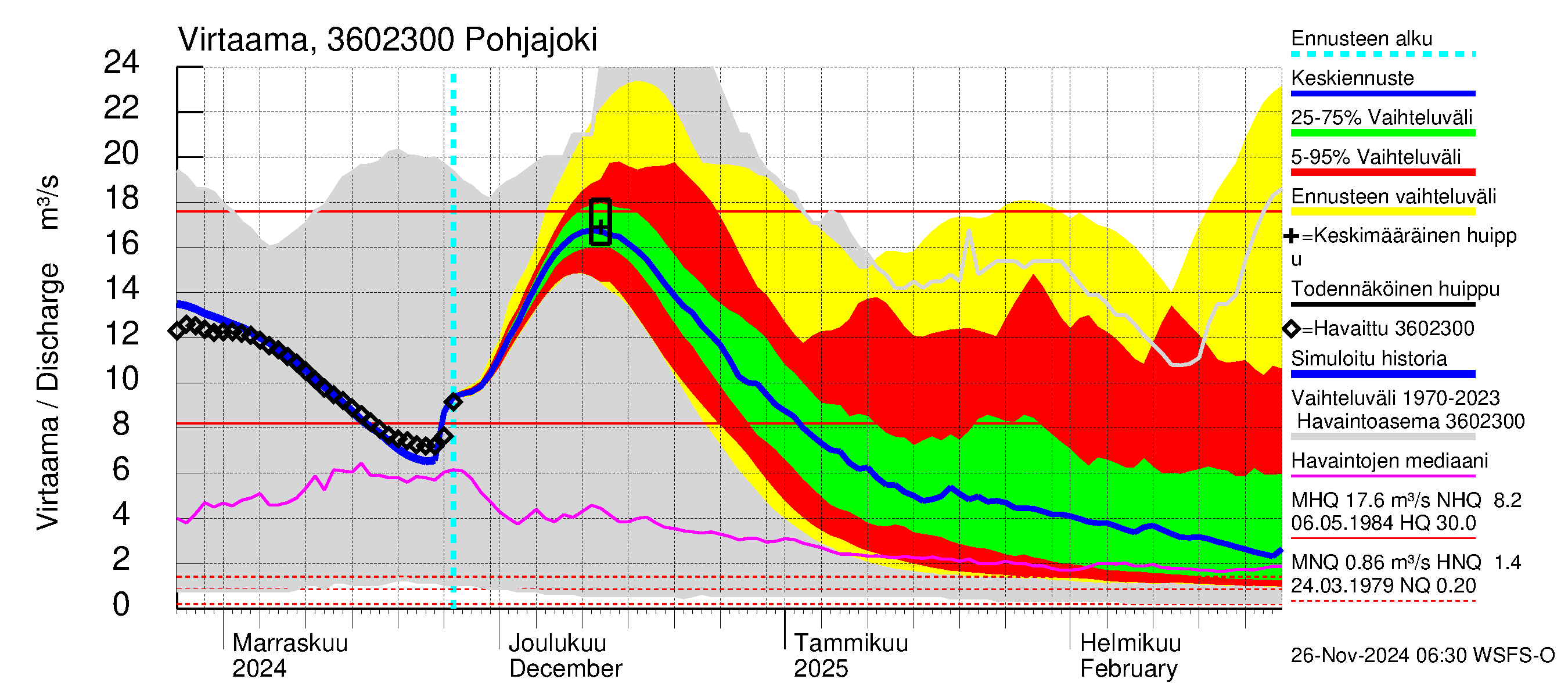 Karvianjoen vesistöalue - Pohjajoki: Virtaama / juoksutus - jakaumaennuste