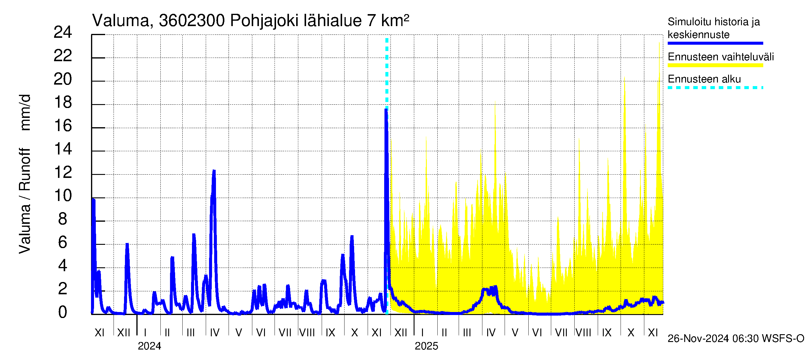 Karvianjoen vesistöalue - Pohjajoki: Valuma