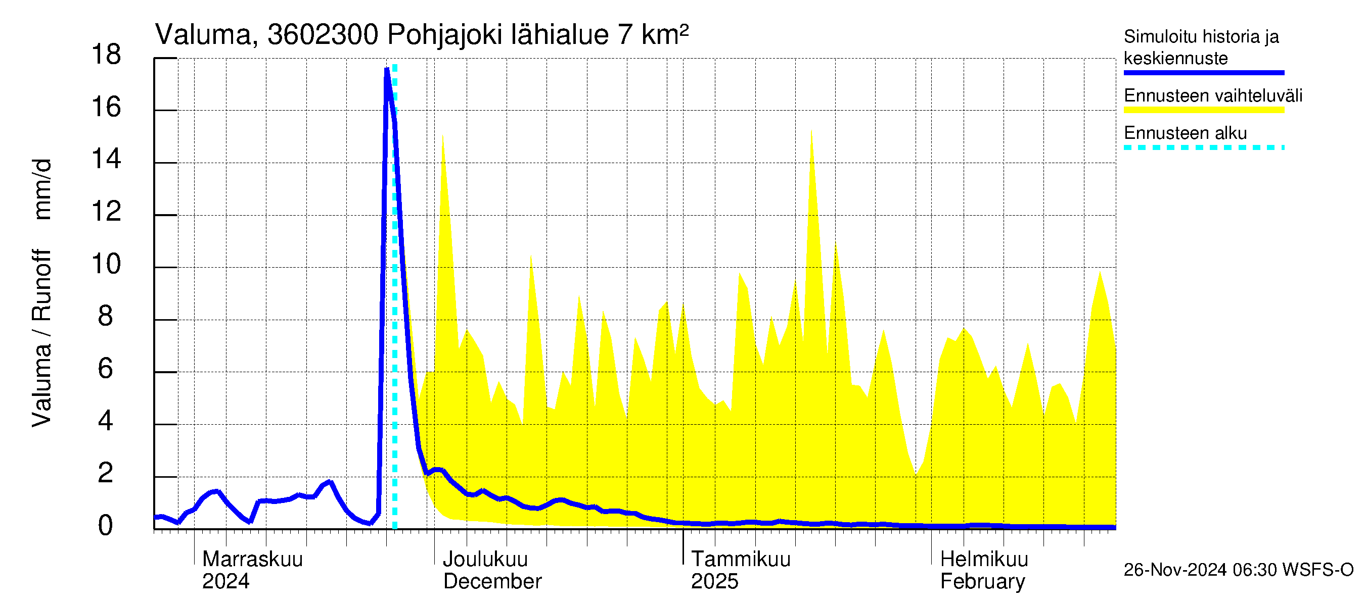 Karvianjoen vesistöalue - Pohjajoki: Valuma