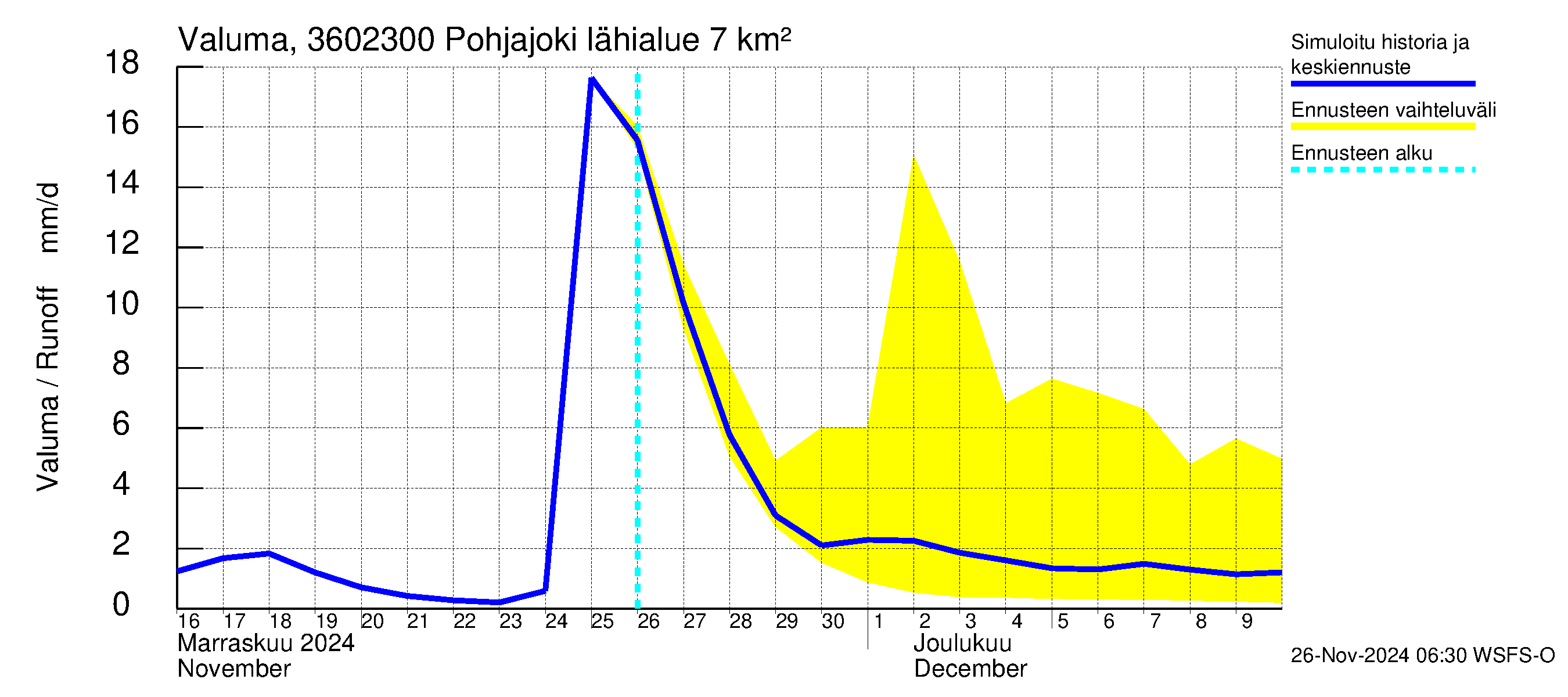 Karvianjoen vesistöalue - Pohjajoki: Valuma