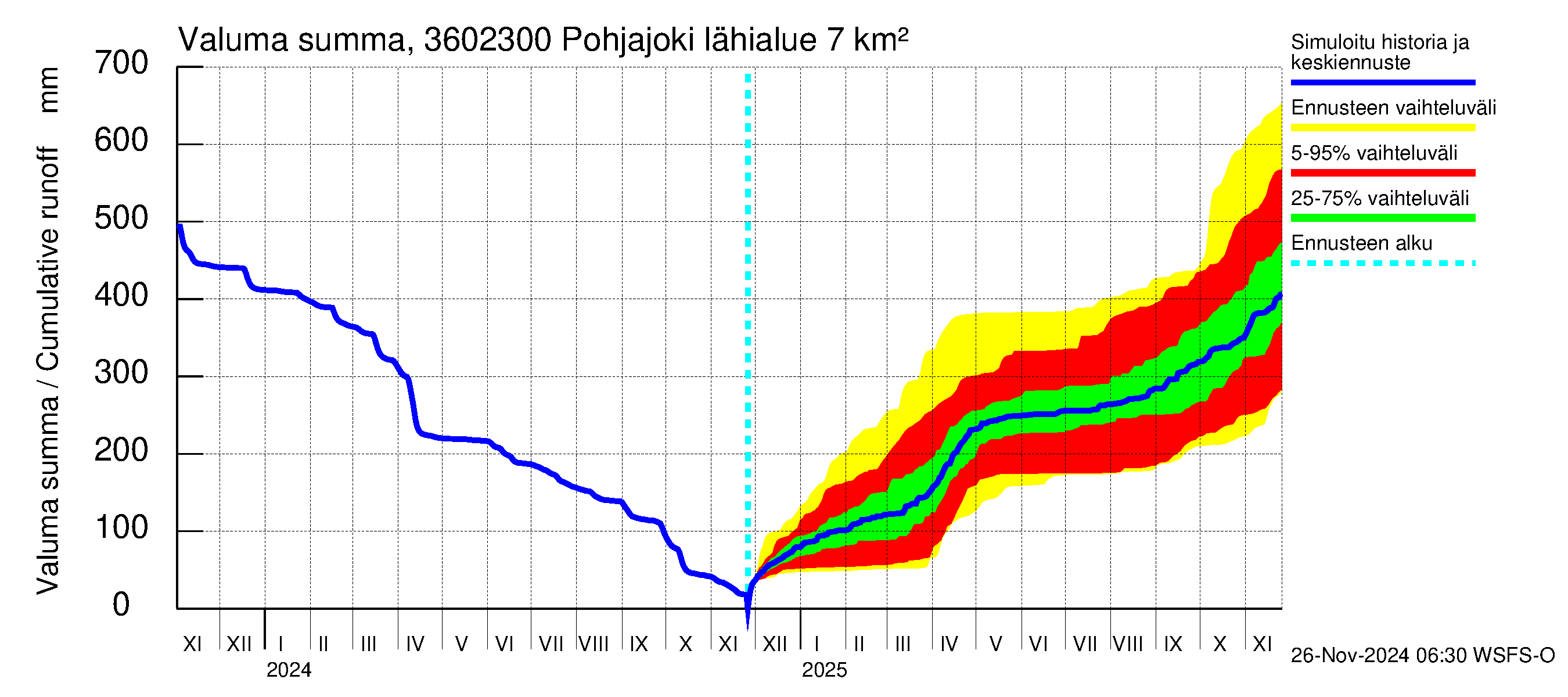 Karvianjoen vesistöalue - Pohjajoki: Valuma - summa