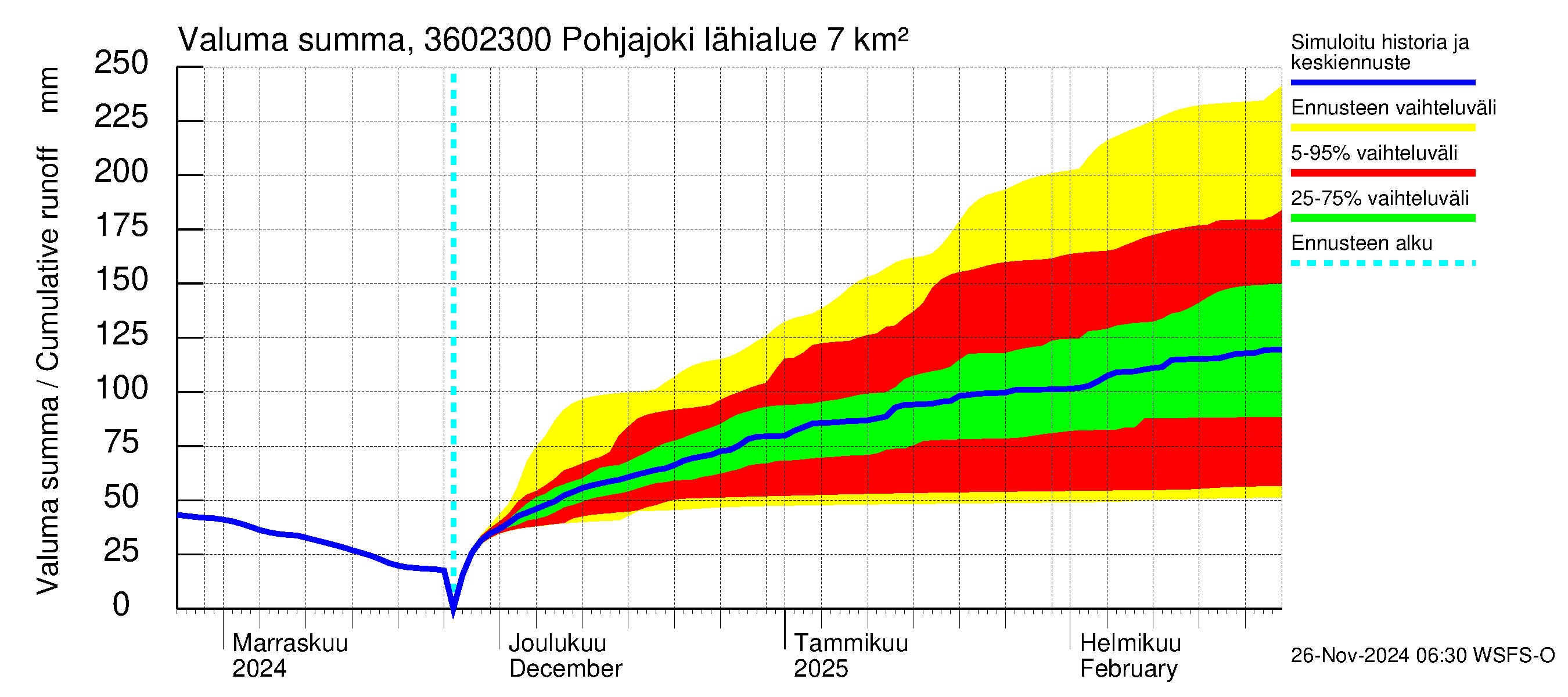 Karvianjoen vesistöalue - Pohjajoki: Valuma - summa