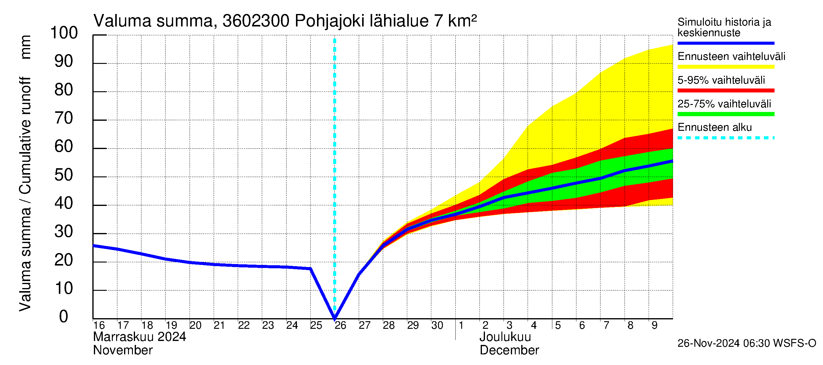 Karvianjoen vesistöalue - Pohjajoki: Valuma - summa