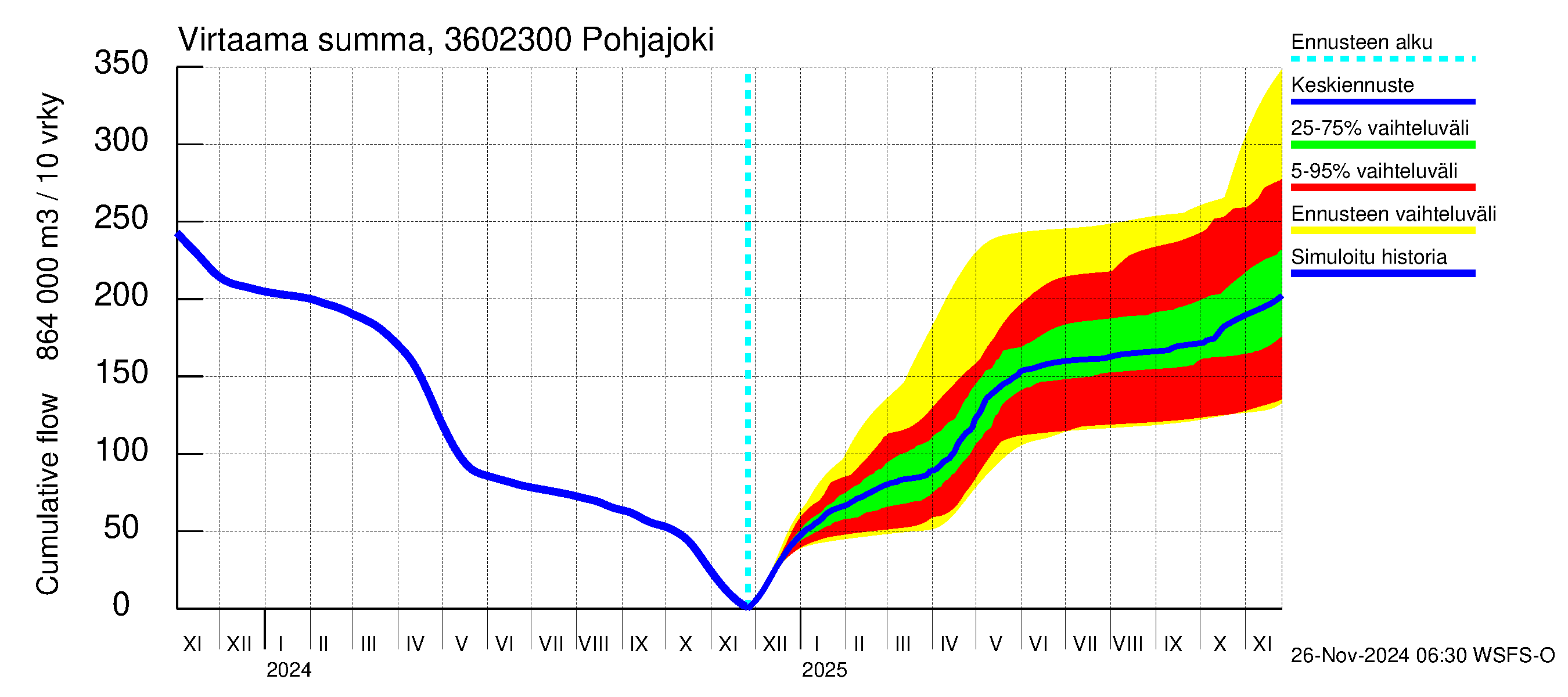 Karvianjoen vesistöalue - Pohjajoki: Virtaama / juoksutus - summa