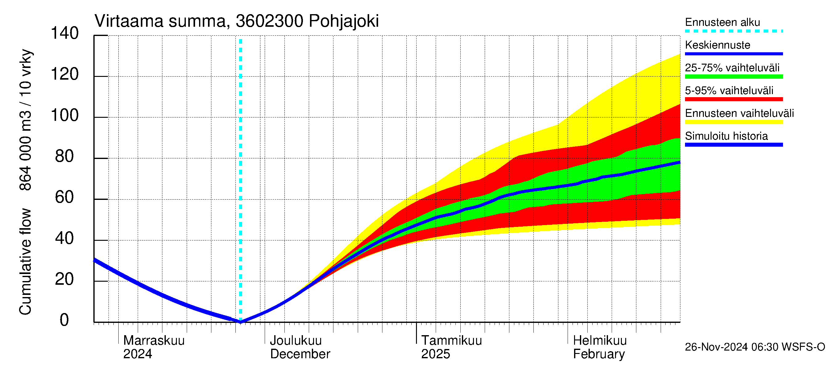 Karvianjoen vesistöalue - Pohjajoki: Virtaama / juoksutus - summa