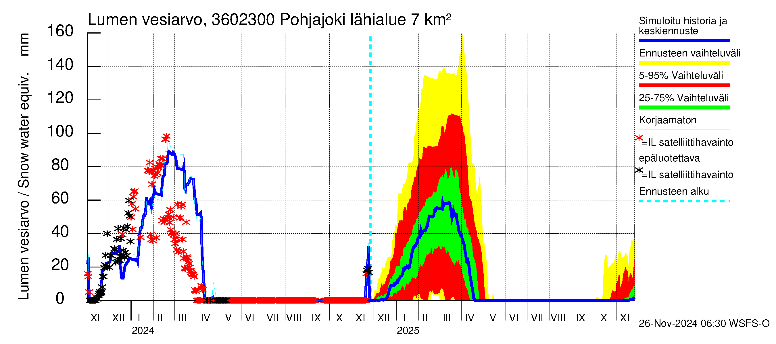 Karvianjoen vesistöalue - Pohjajoki: Lumen vesiarvo