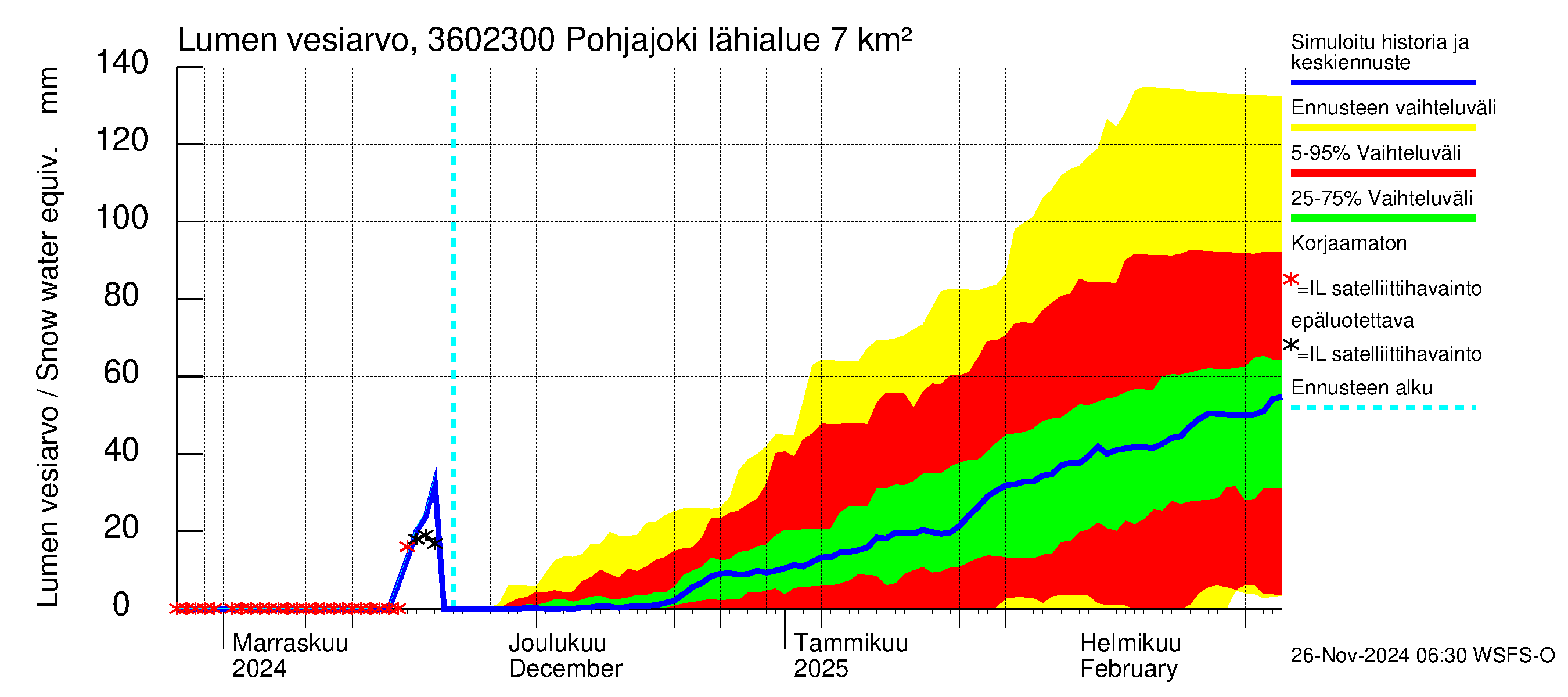 Karvianjoen vesistöalue - Pohjajoki: Lumen vesiarvo