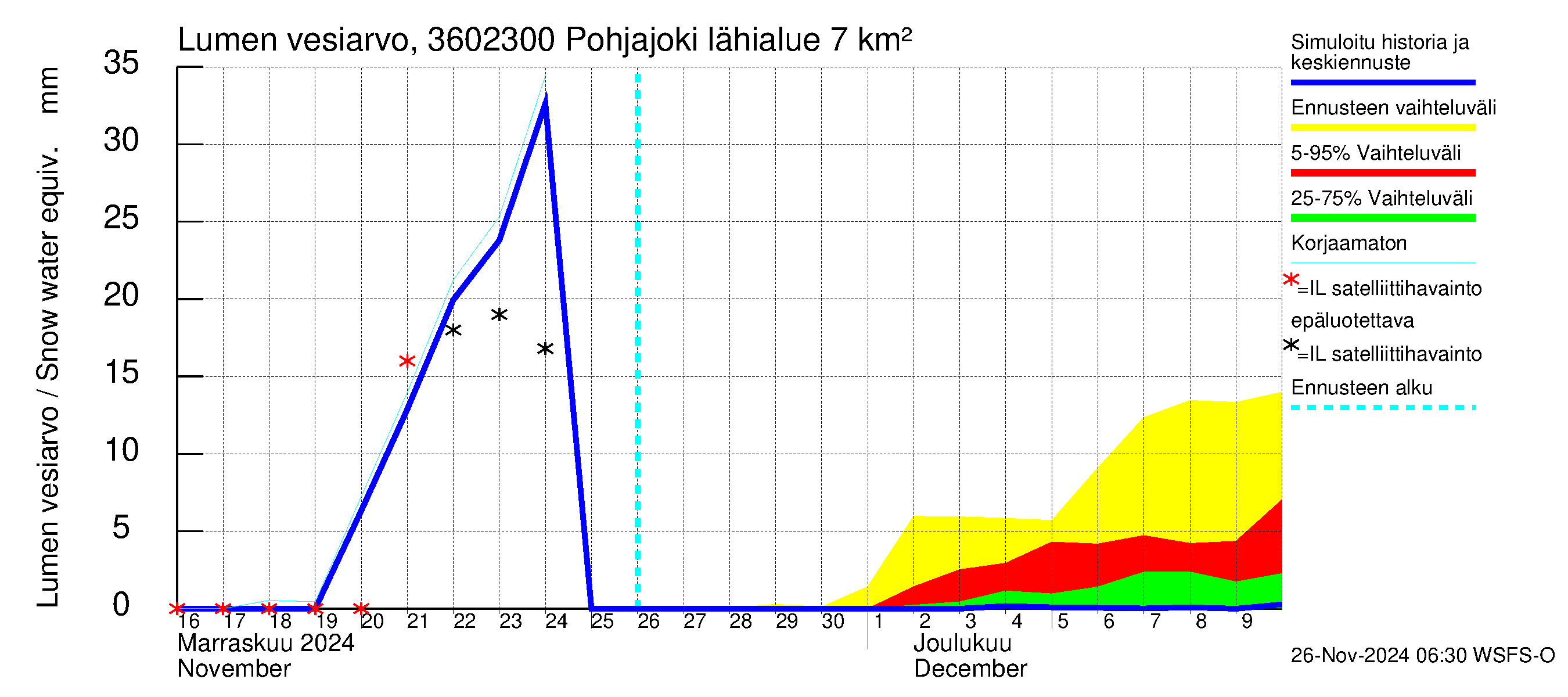 Karvianjoen vesistöalue - Pohjajoki: Lumen vesiarvo