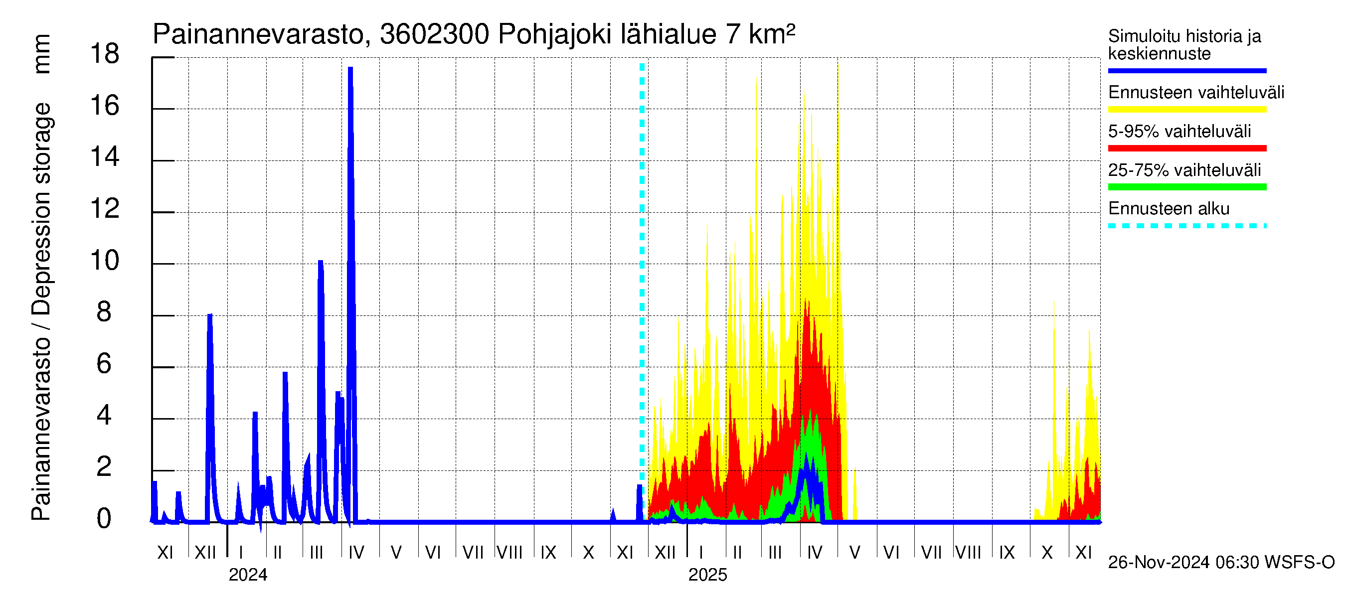 Karvianjoen vesistöalue - Pohjajoki: Painannevarasto