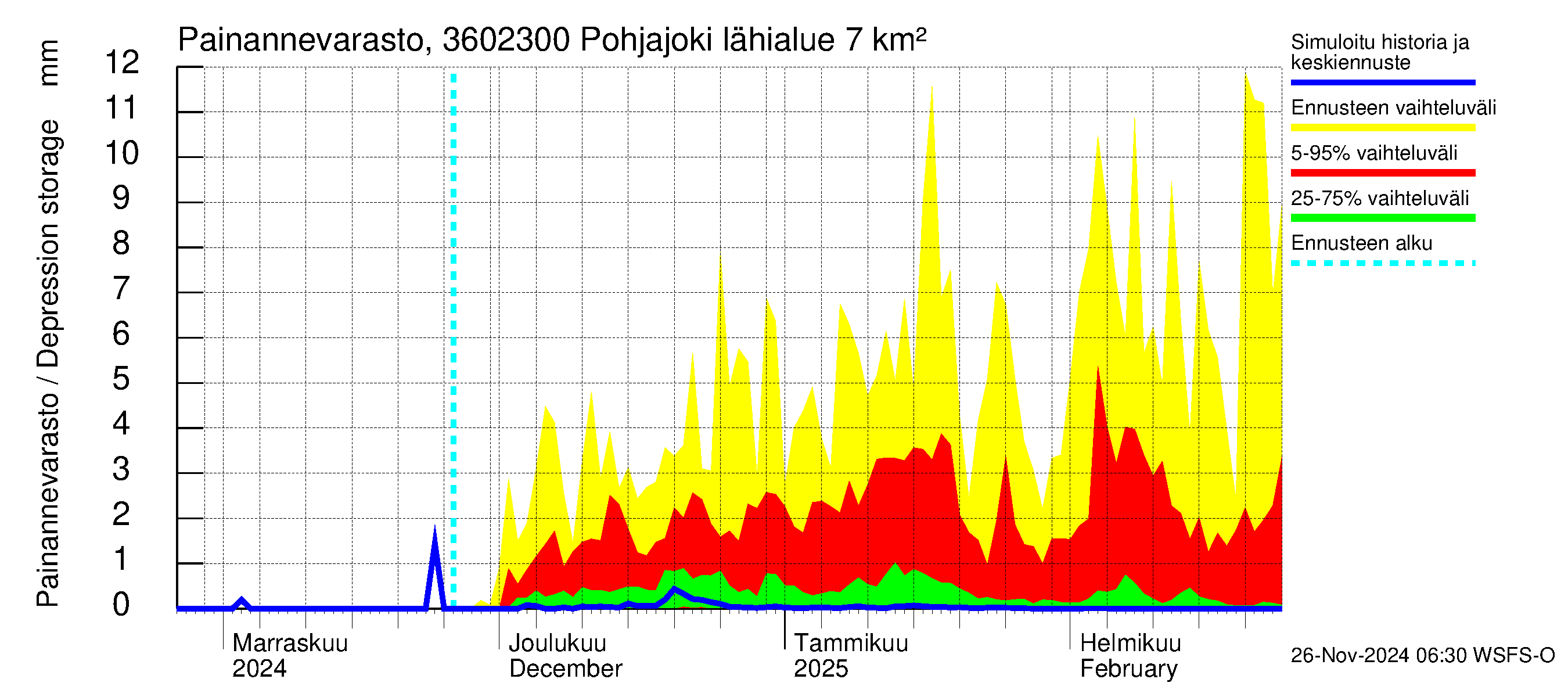 Karvianjoen vesistöalue - Pohjajoki: Painannevarasto