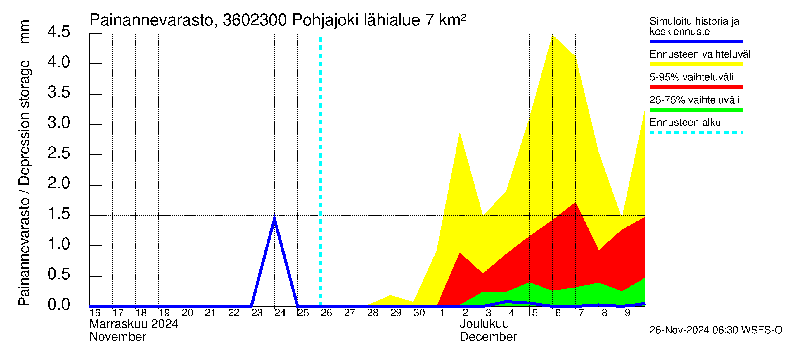 Karvianjoen vesistöalue - Pohjajoki: Painannevarasto