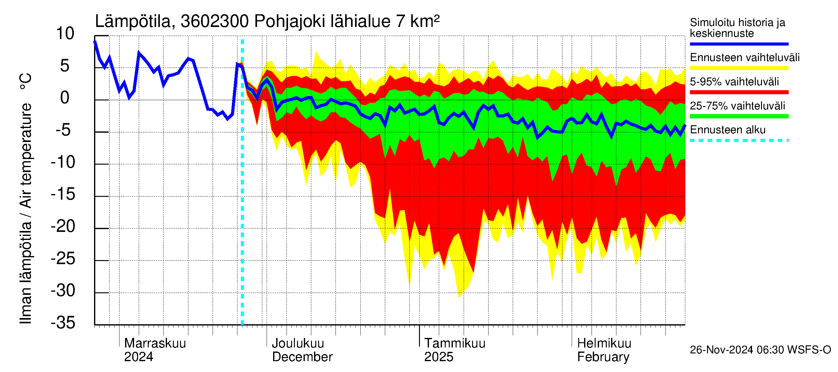 Karvianjoen vesistöalue - Pohjajoki: Ilman lämpötila