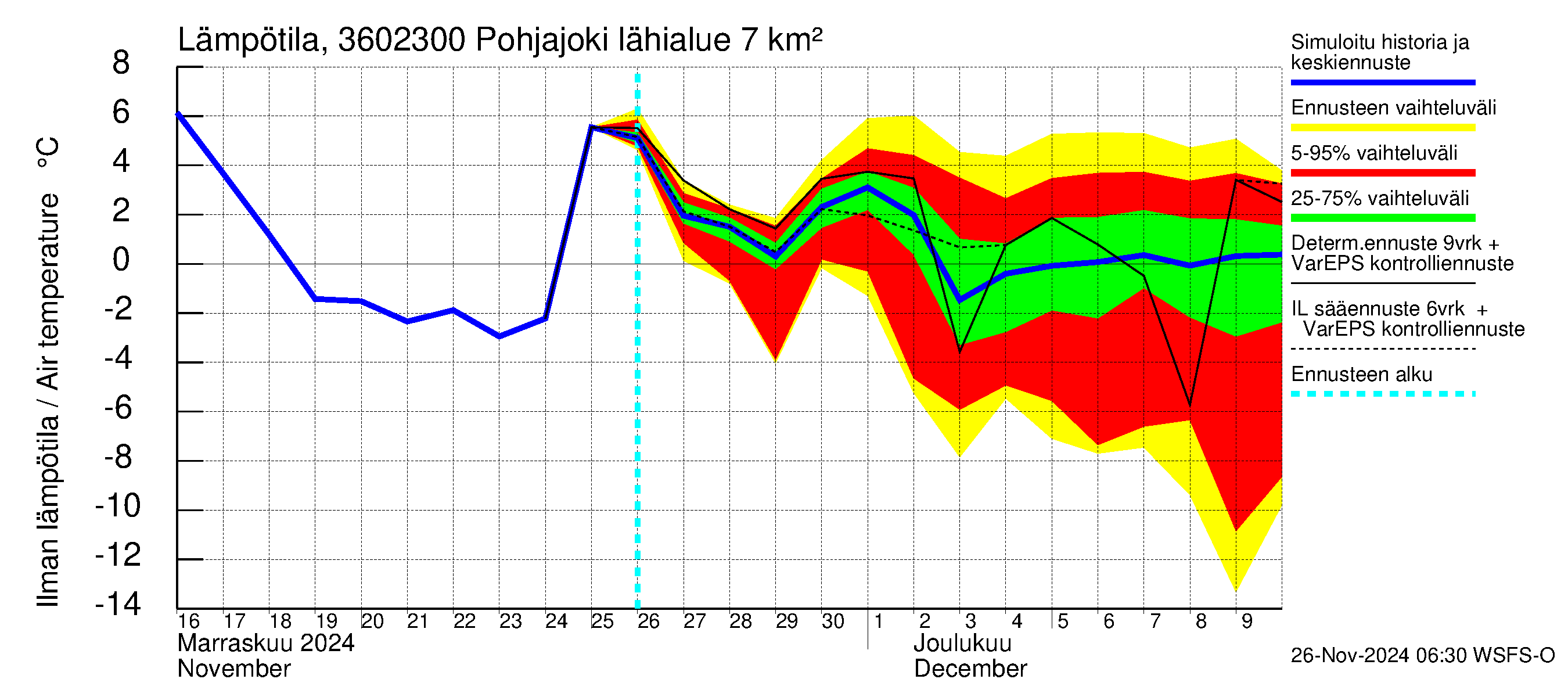 Karvianjoen vesistöalue - Pohjajoki: Ilman lämpötila