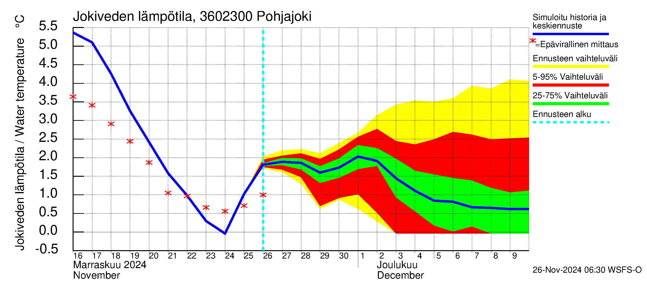 Karvianjoen vesistöalue - Pohjajoki: Jokiveden lämpötila