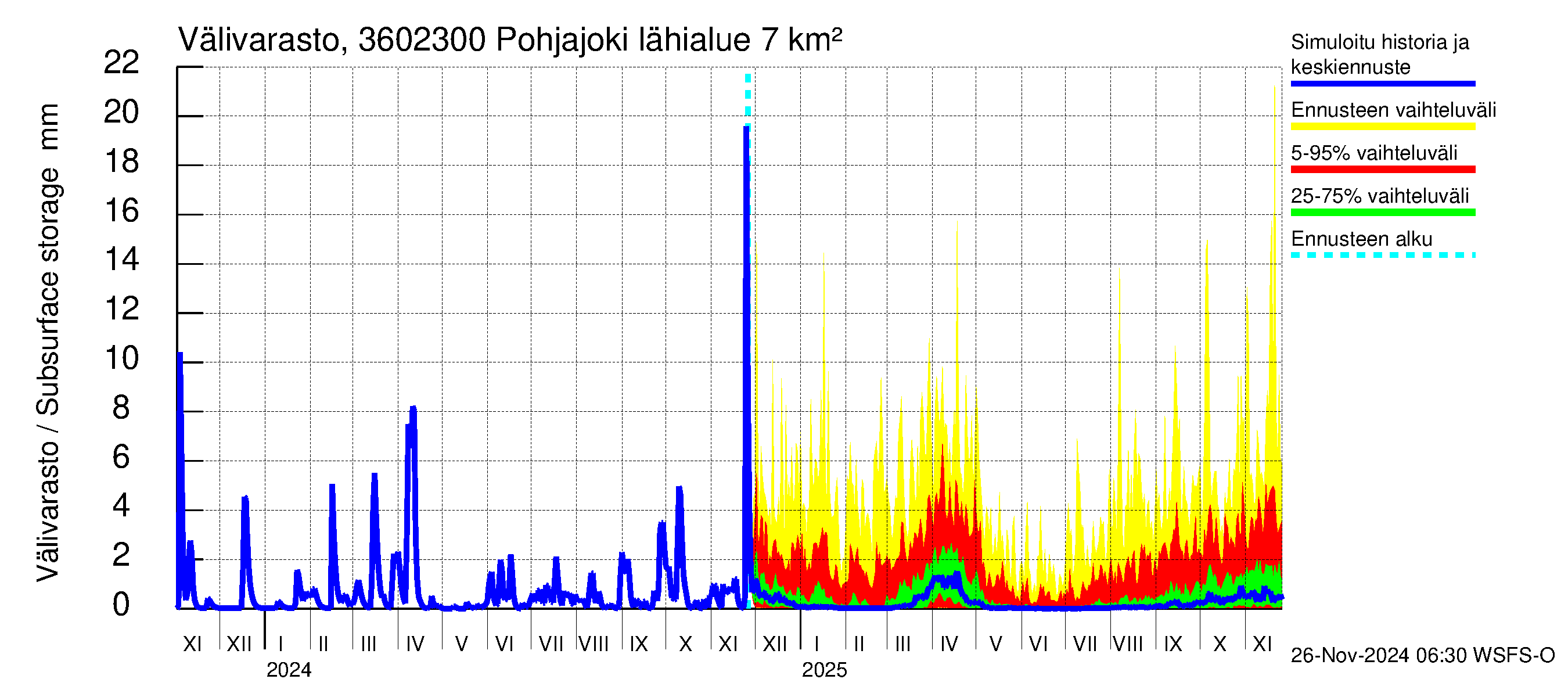 Karvianjoen vesistöalue - Pohjajoki: Välivarasto