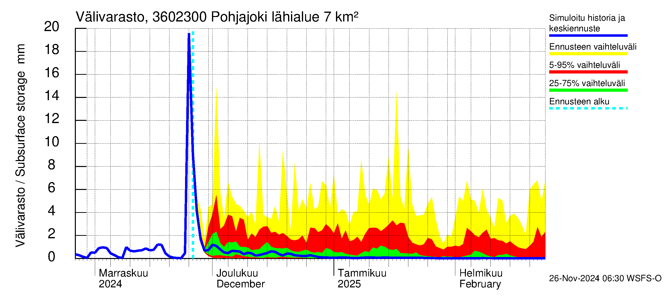 Karvianjoen vesistöalue - Pohjajoki: Välivarasto