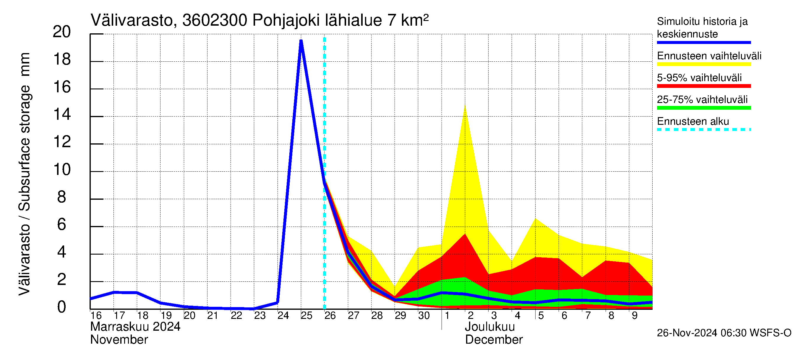 Karvianjoen vesistöalue - Pohjajoki: Välivarasto