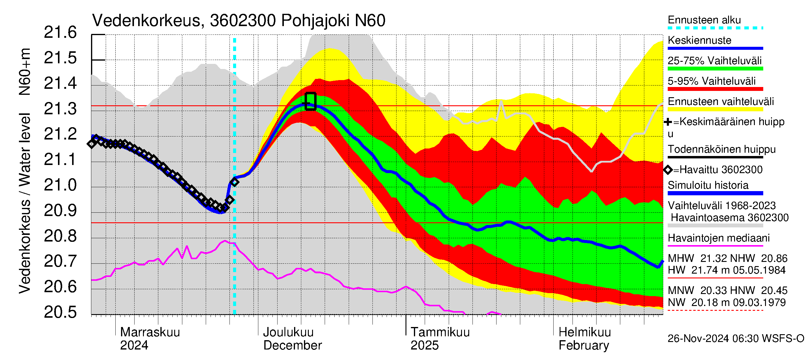 Karvianjoen vesistöalue - Pohjajoki: Vedenkorkeus - jakaumaennuste